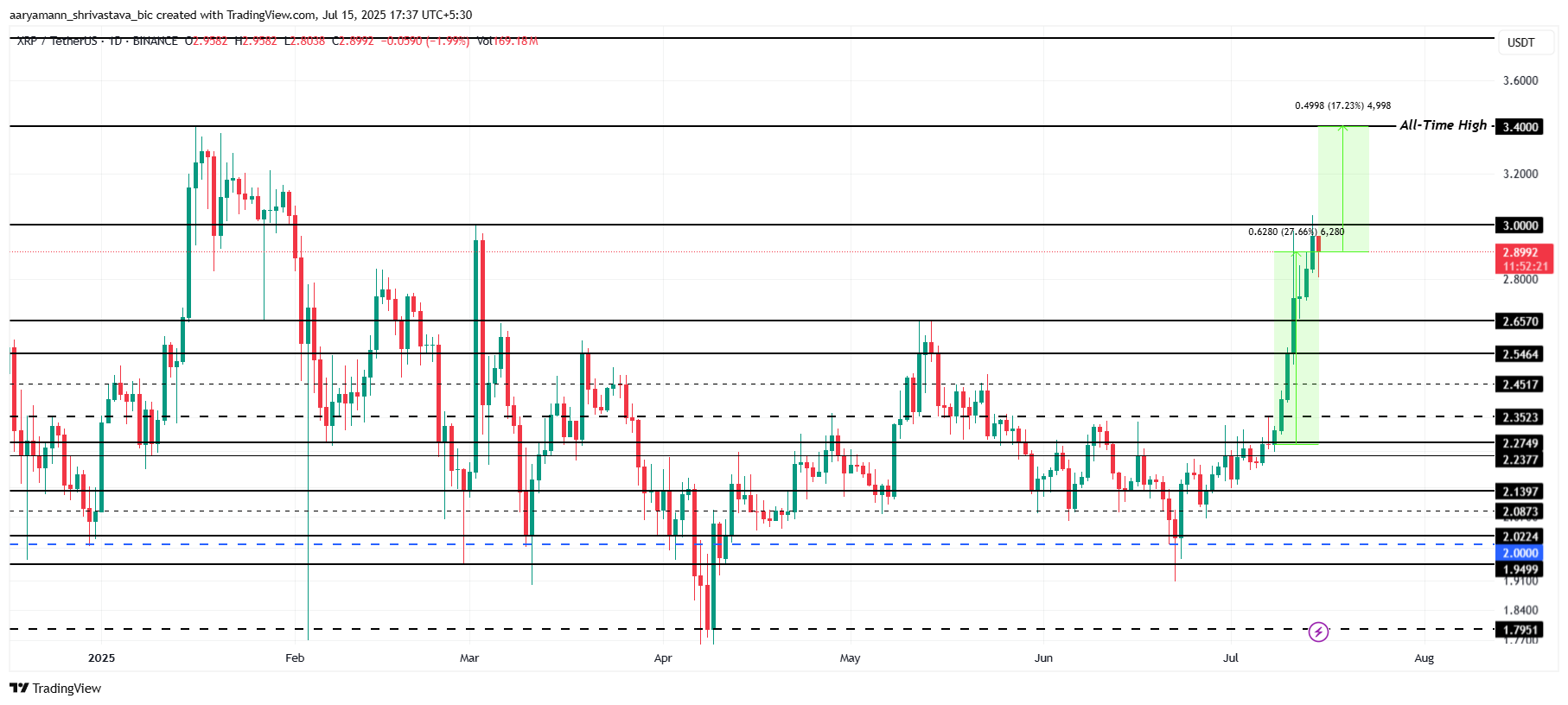 XRP Price Analysis. 