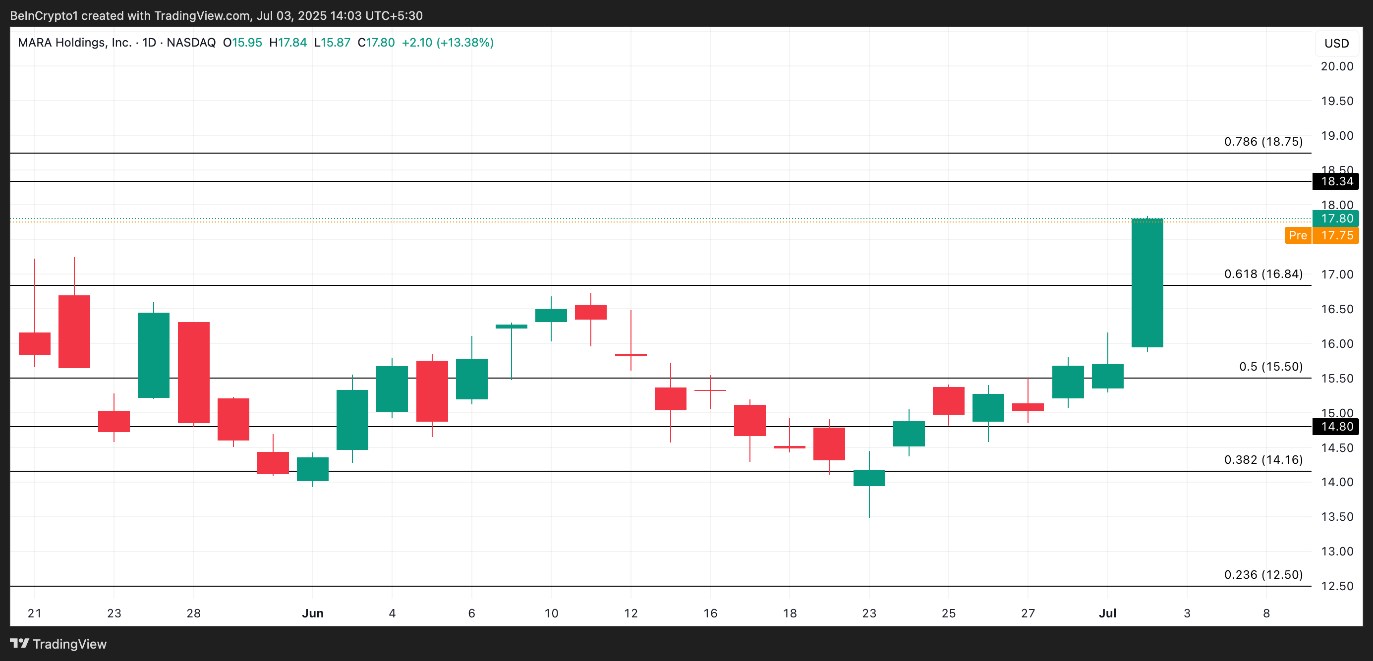 MARA Price Analysis.