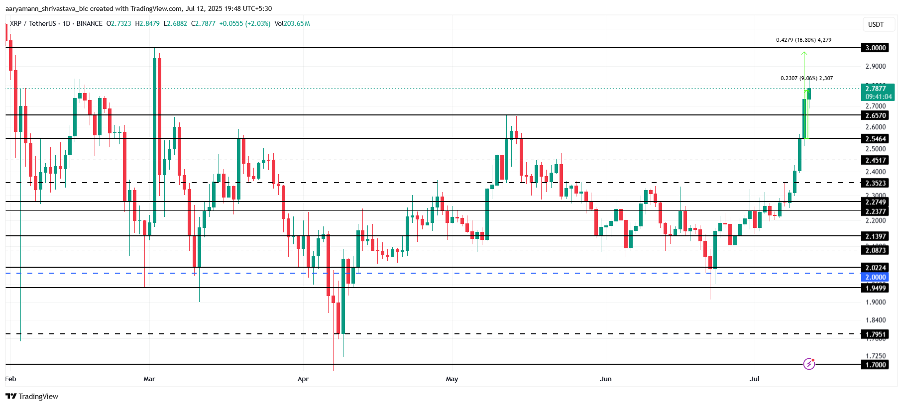 XRP Price Analysis. 