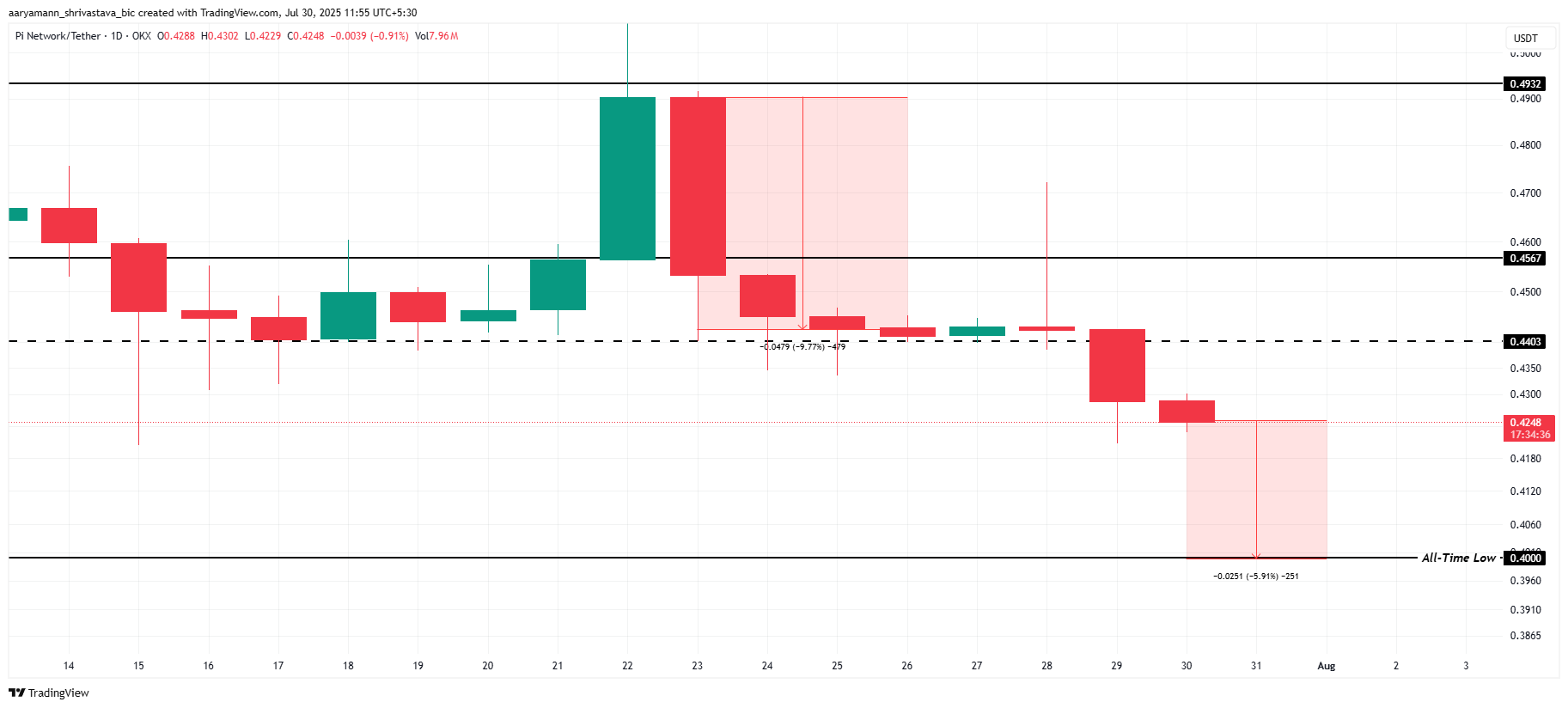 Pi Coin Price Analysis. 