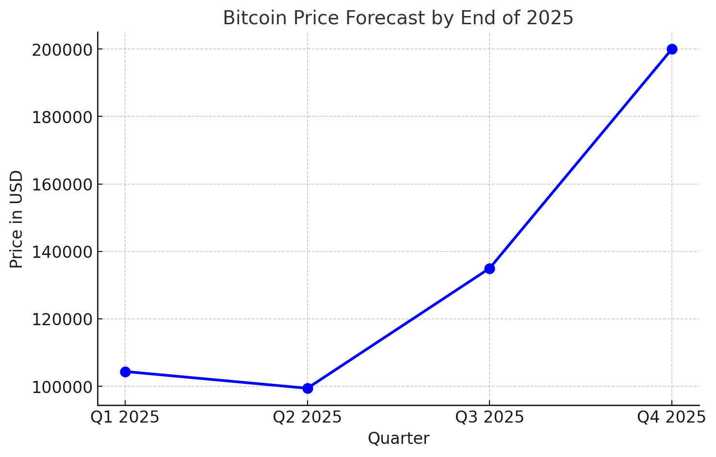 Dự báo Bitcoin của Standard Chartered cho Q3 và Q4