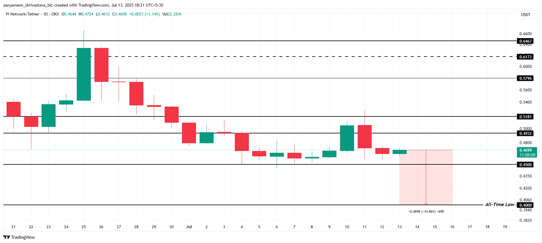 Pi Coin Price Analysis. 