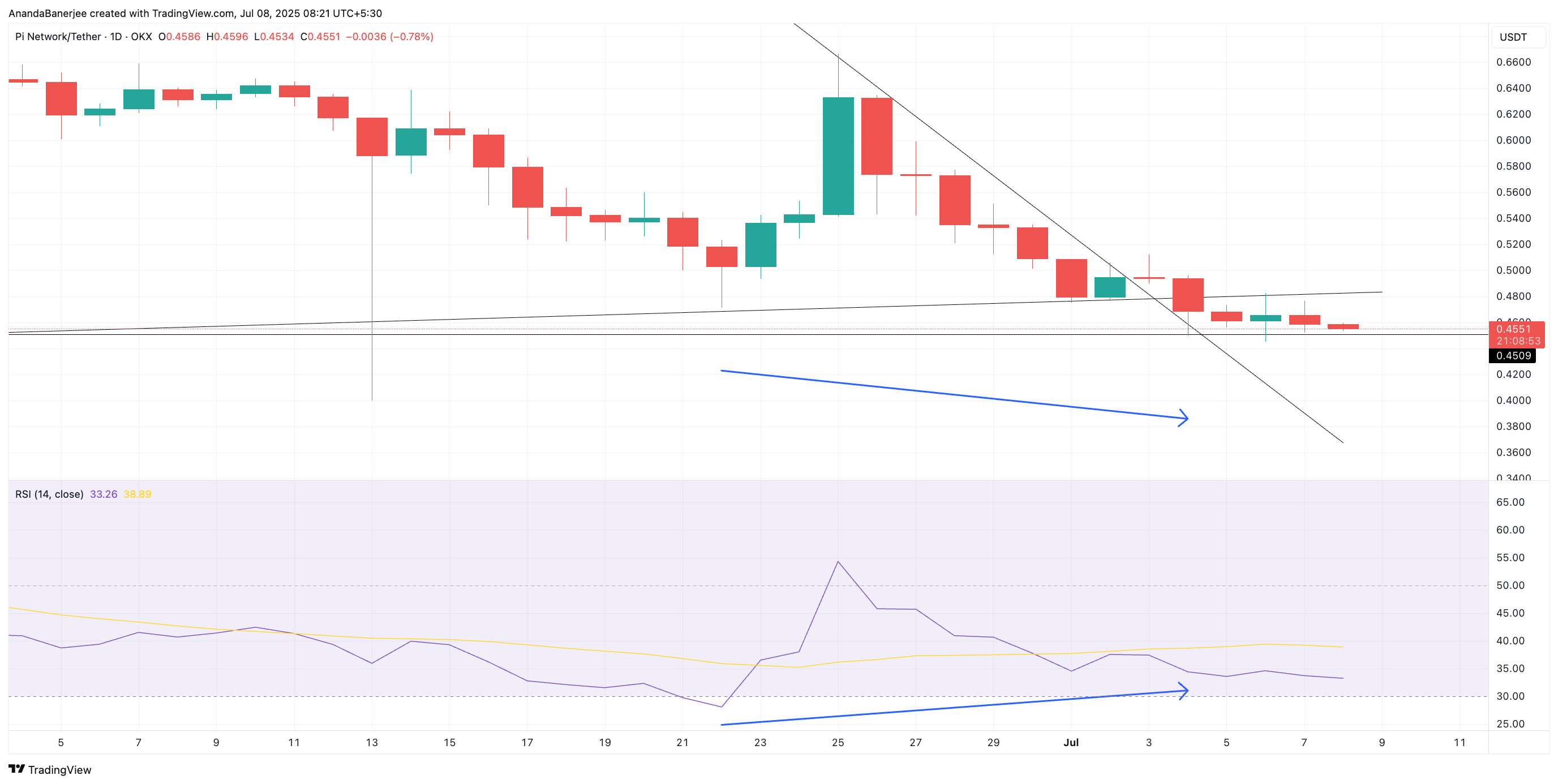 Giá PI và sự phân kỳ RSI: TradingView