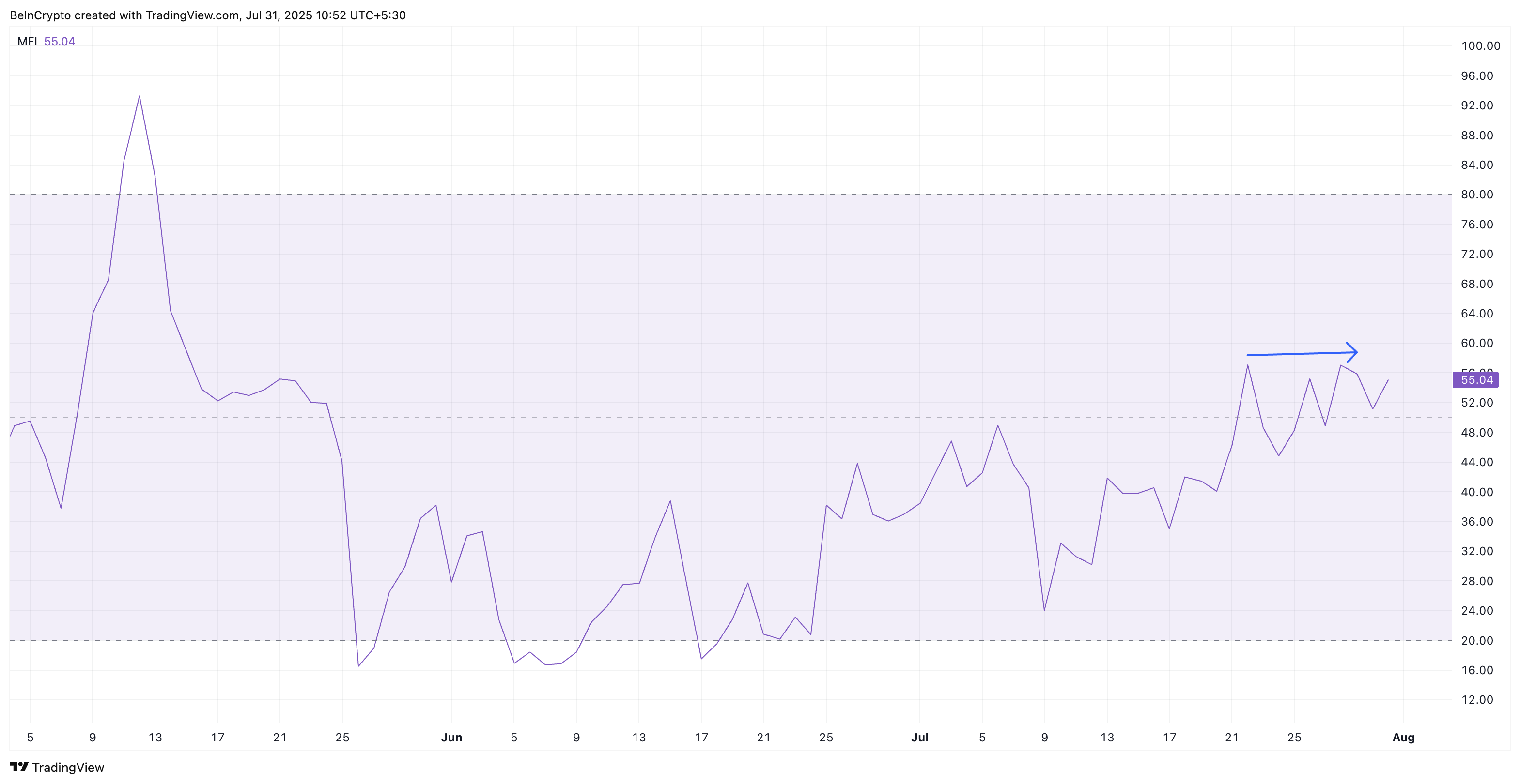 Money Flow Index cho Pi Coin