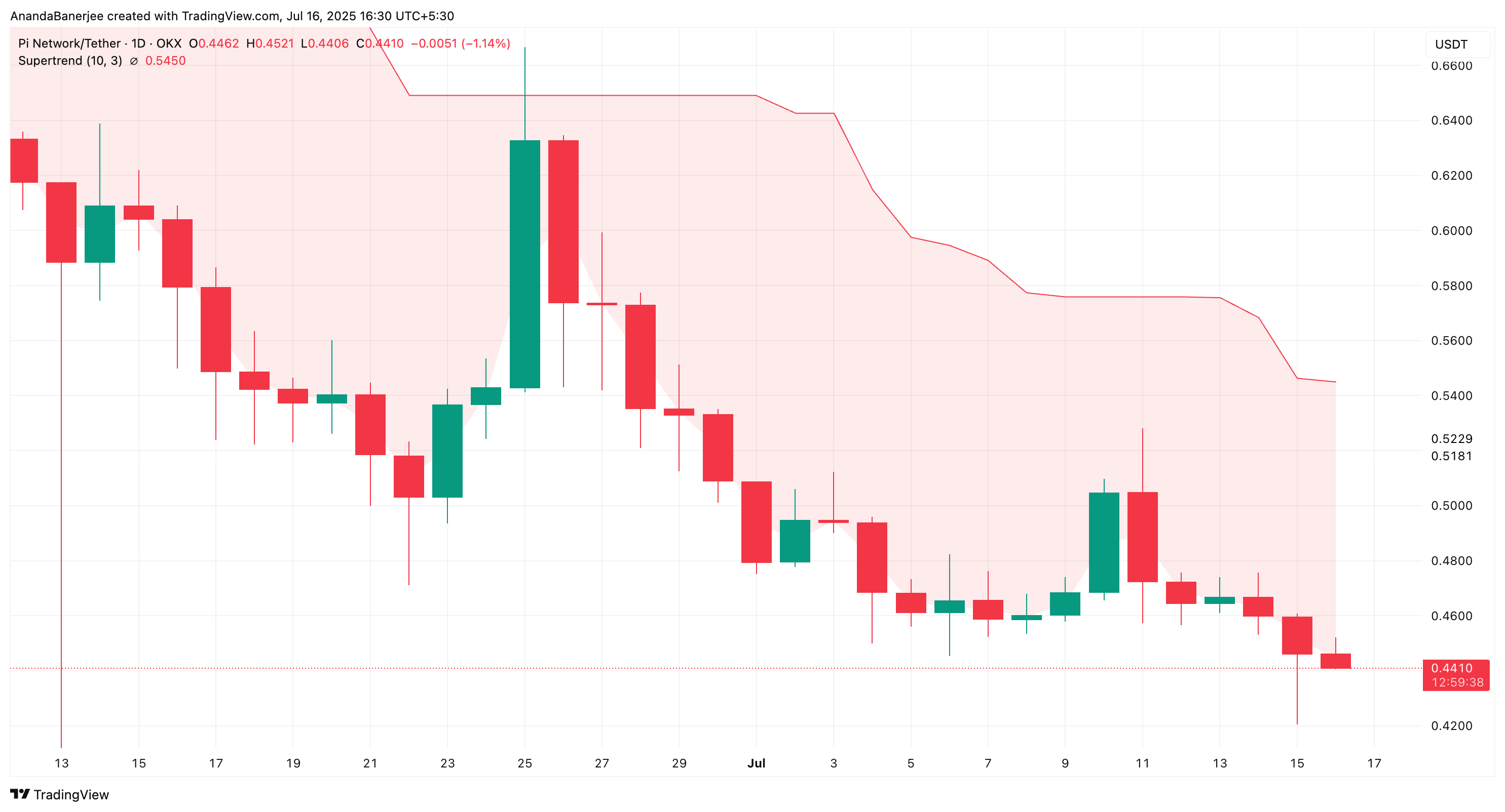 Giá PI và chỉ báo Supertrend