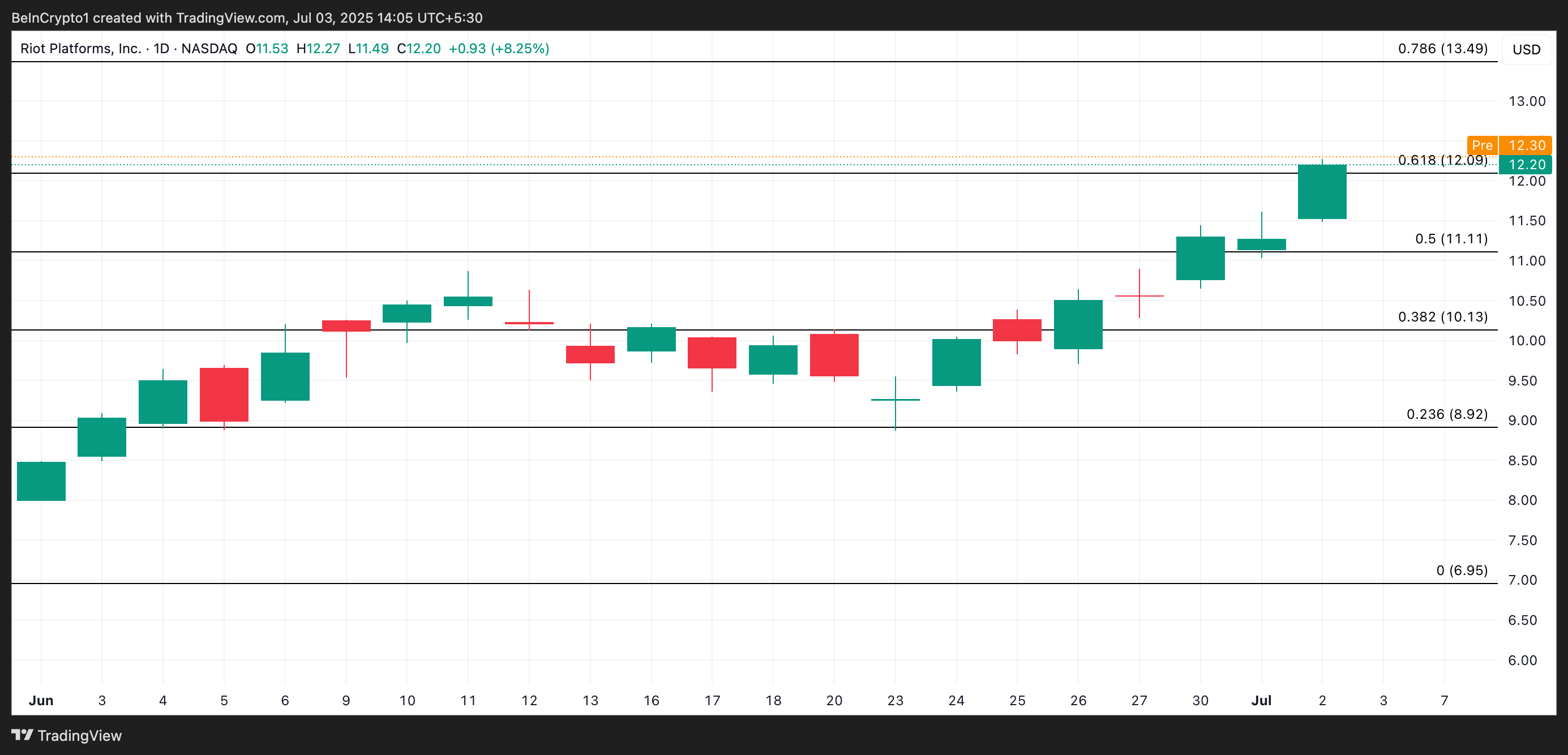 RIOT Price Analysis