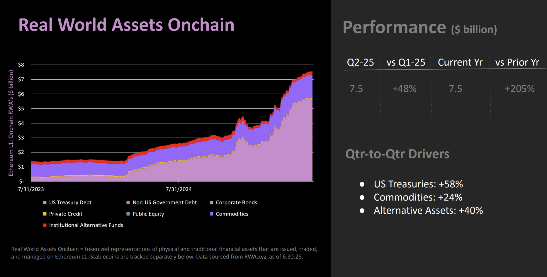 Tài sản thực (RWA) trên Ethereum. Nguồn: The DeFi Report 