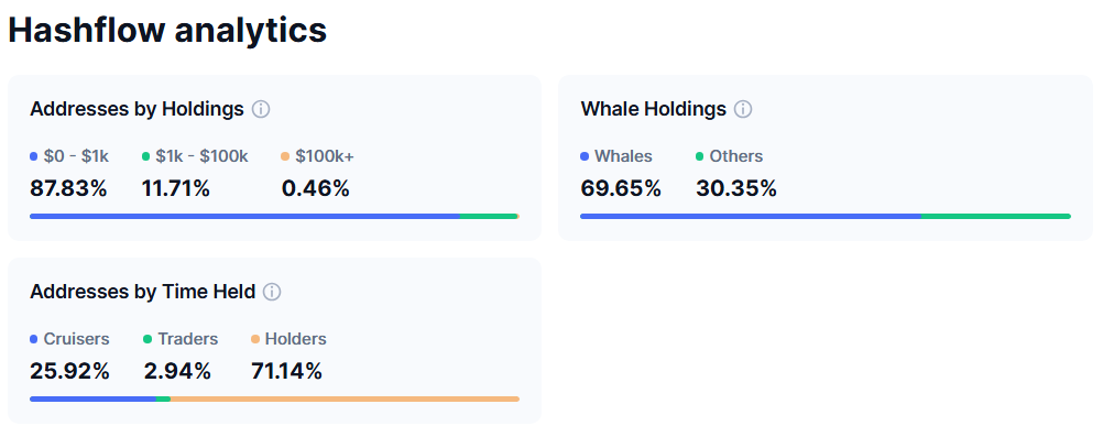 Cấu trúc phân phối token HFT. Nguồn: CoinmarketCap