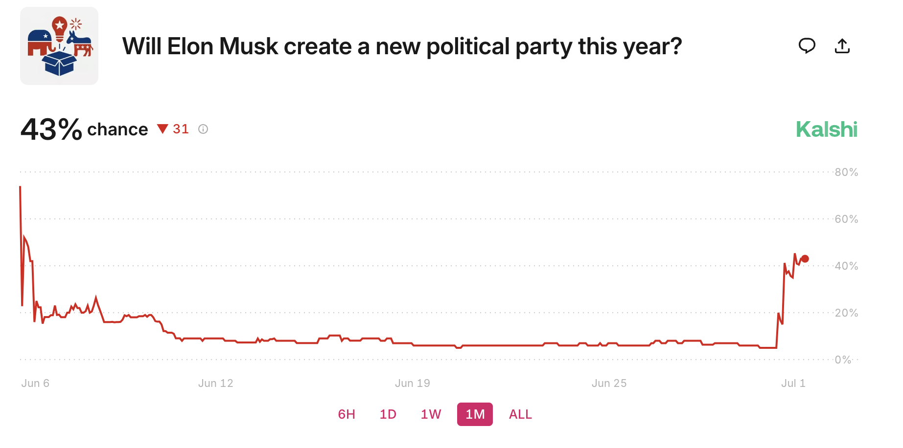 Musk có thành lập đảng mới không?