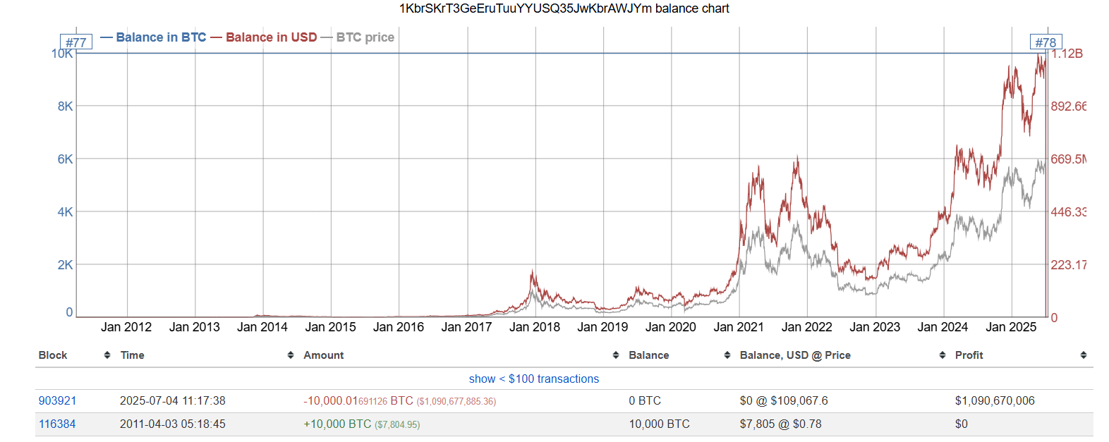 Giá trị ví Bitcoin Whale 