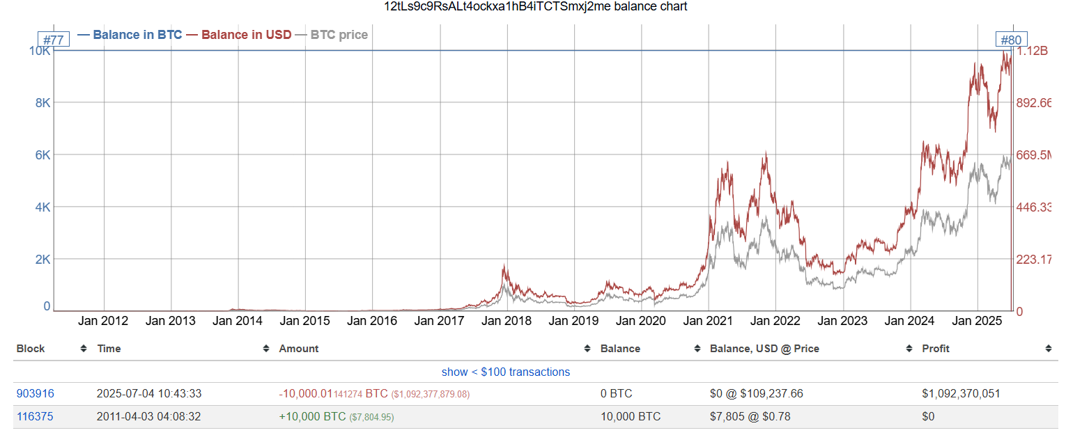 Giá trị ví Bitcoin Whale 