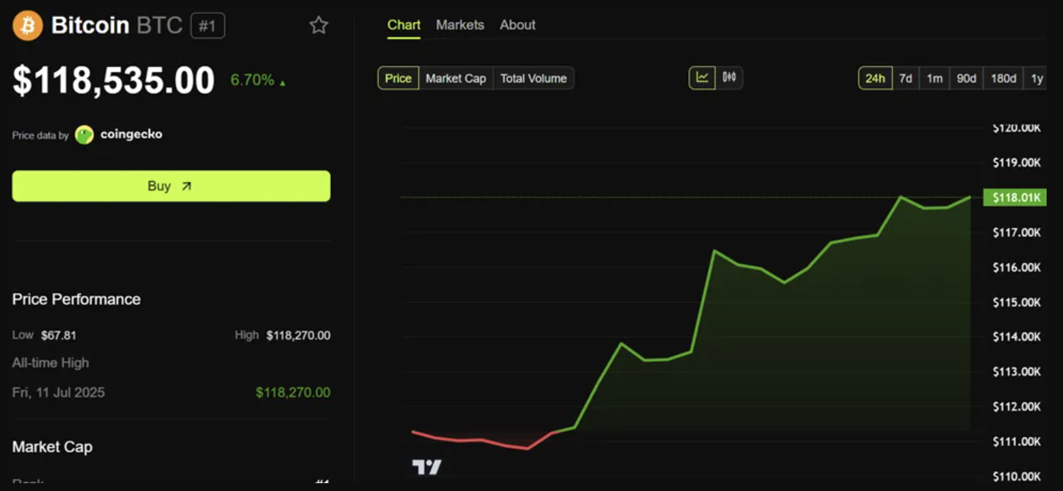 Giá Bitcoin vượt qua 118,000 USD. Nguồn: BeInCrypto.