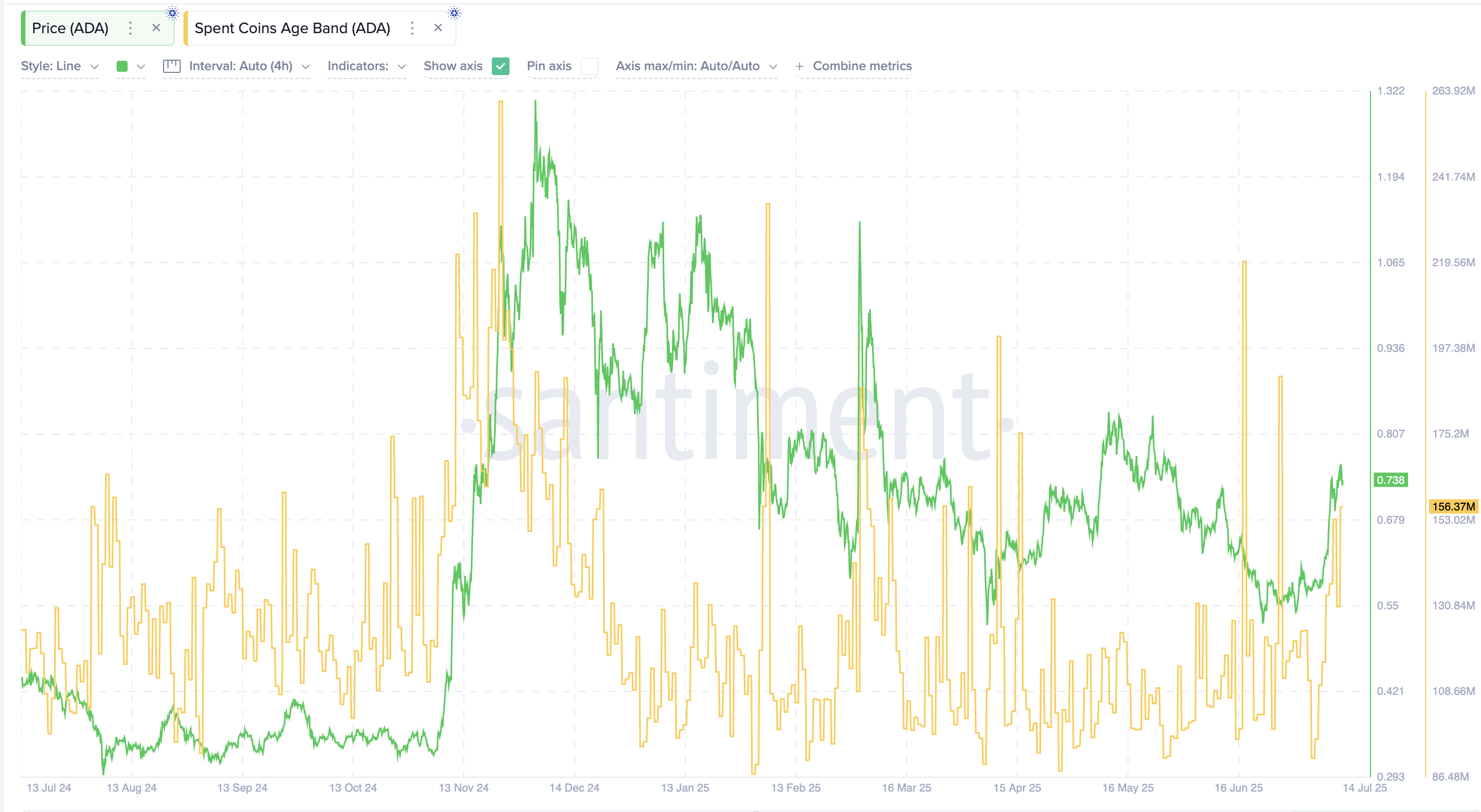 Giá Cardano và chỉ số Tuổi Coin Đã Chi Tiêu