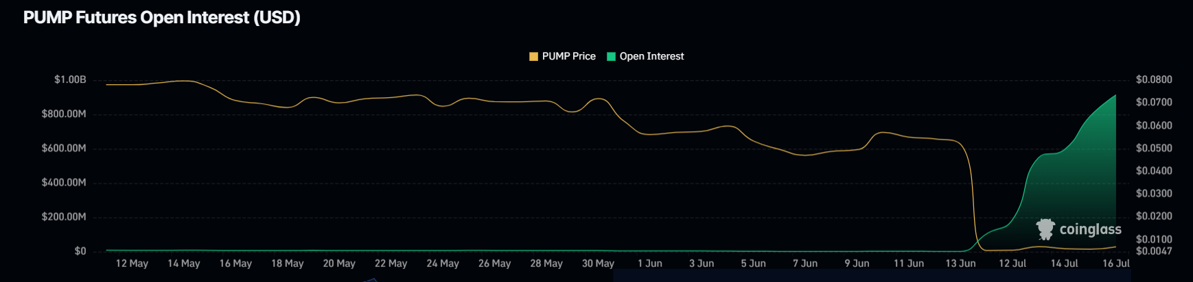 PUMP Open Interest. 