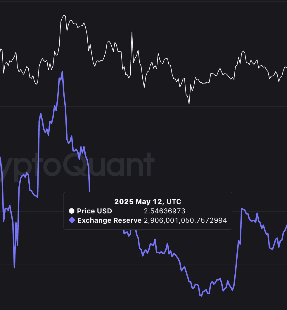 Giá XRP trong đỉnh cục bộ trước đó của dự trữ trên sàn giao dịch