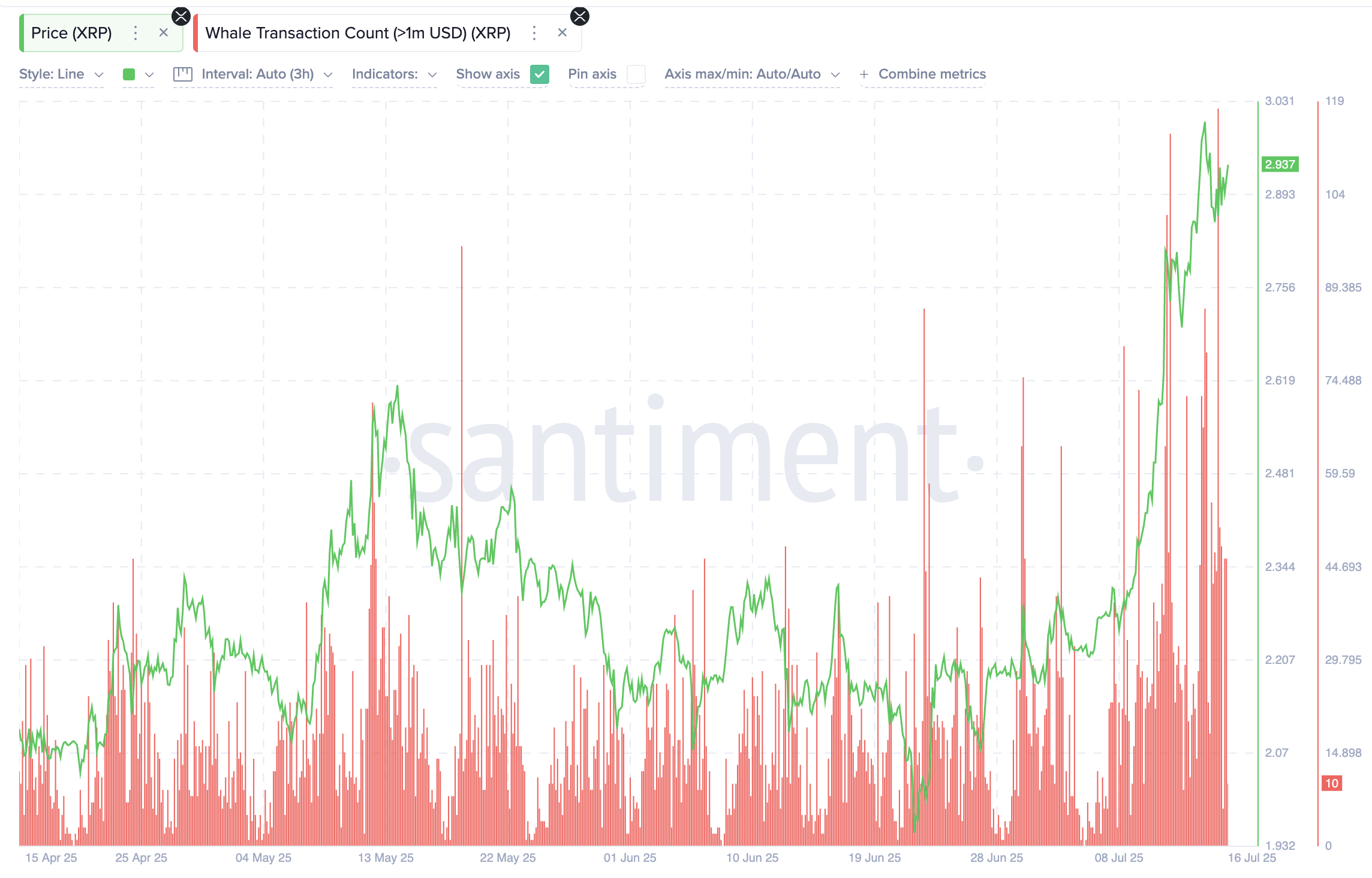 Giá XRP và giao dịch của cá voi