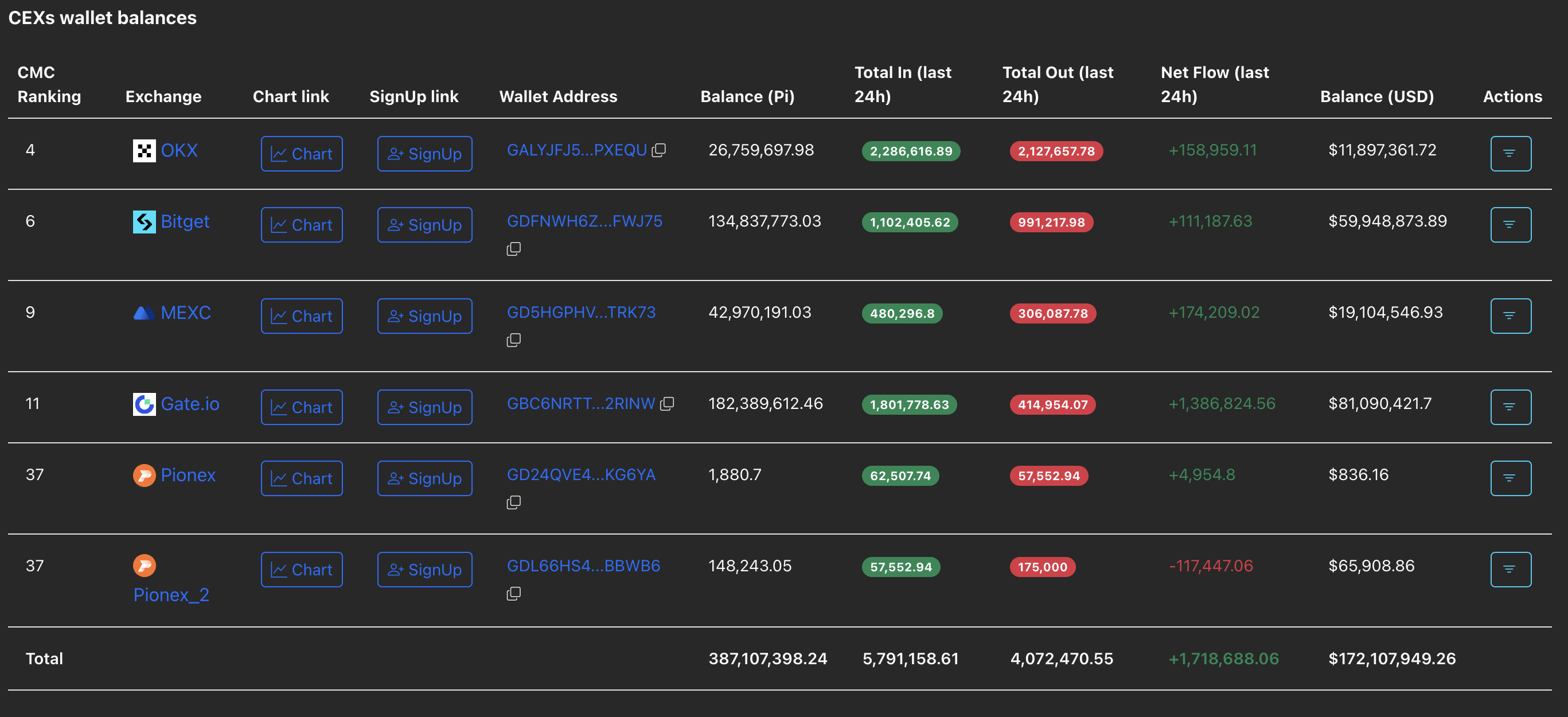 Dòng tiền vào Pi Coin vẫn dẫn đầu