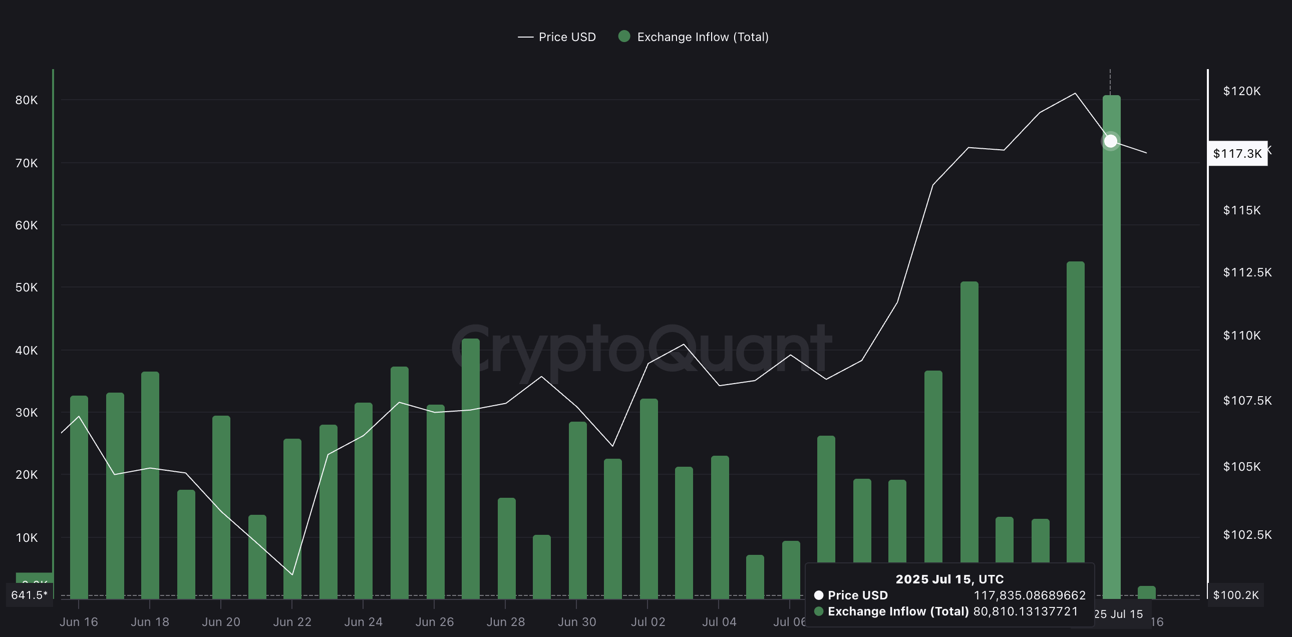 Giá BTC và dòng tiền vào sàn tăng: