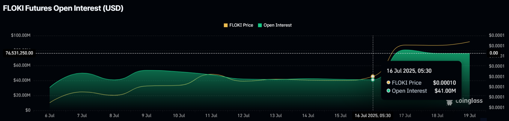 FLOKI Open Interest. 