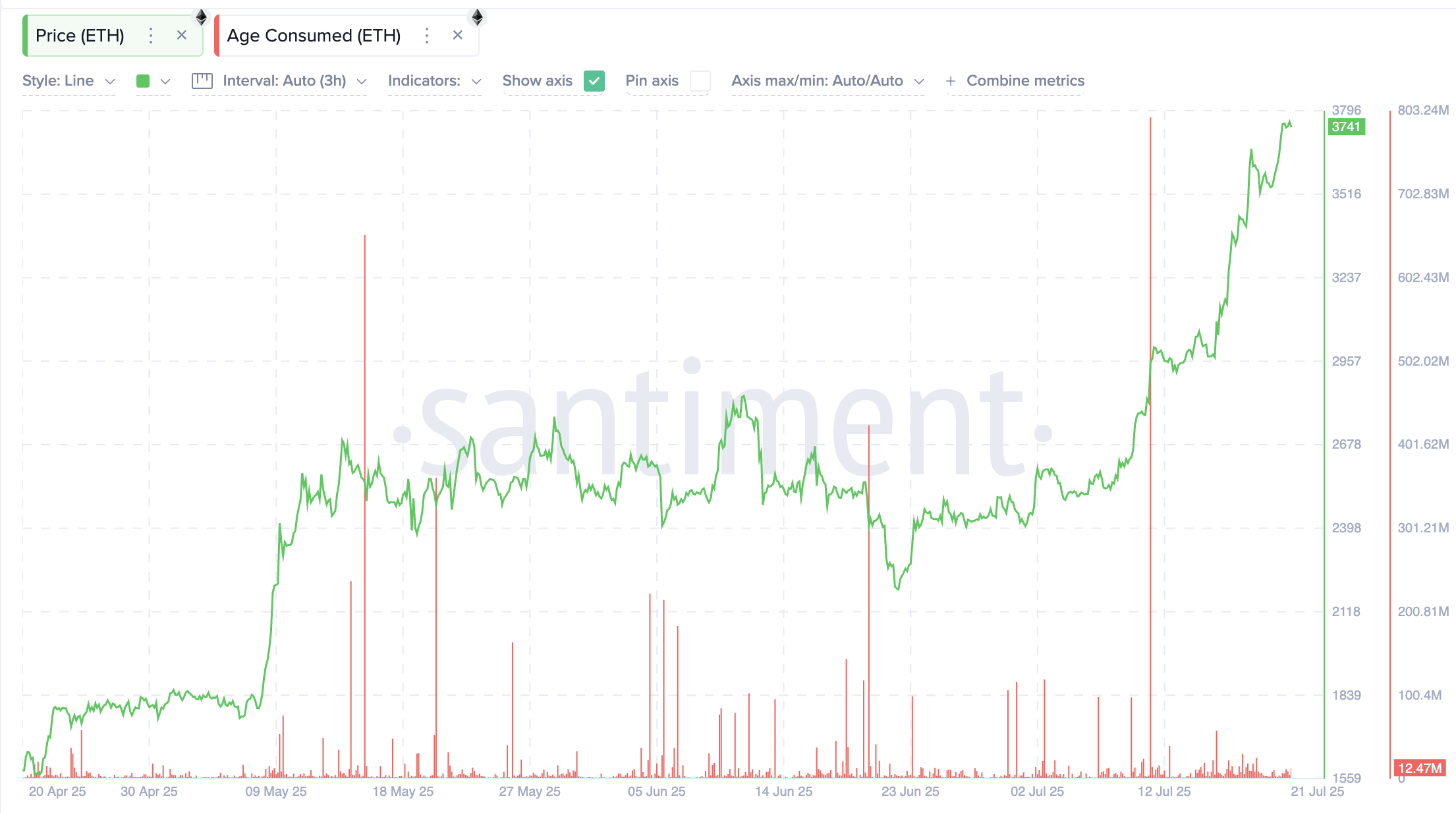 Giá Ethereum và chỉ số Age Consumed