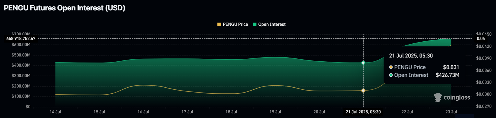 PENGU Open Interest. 