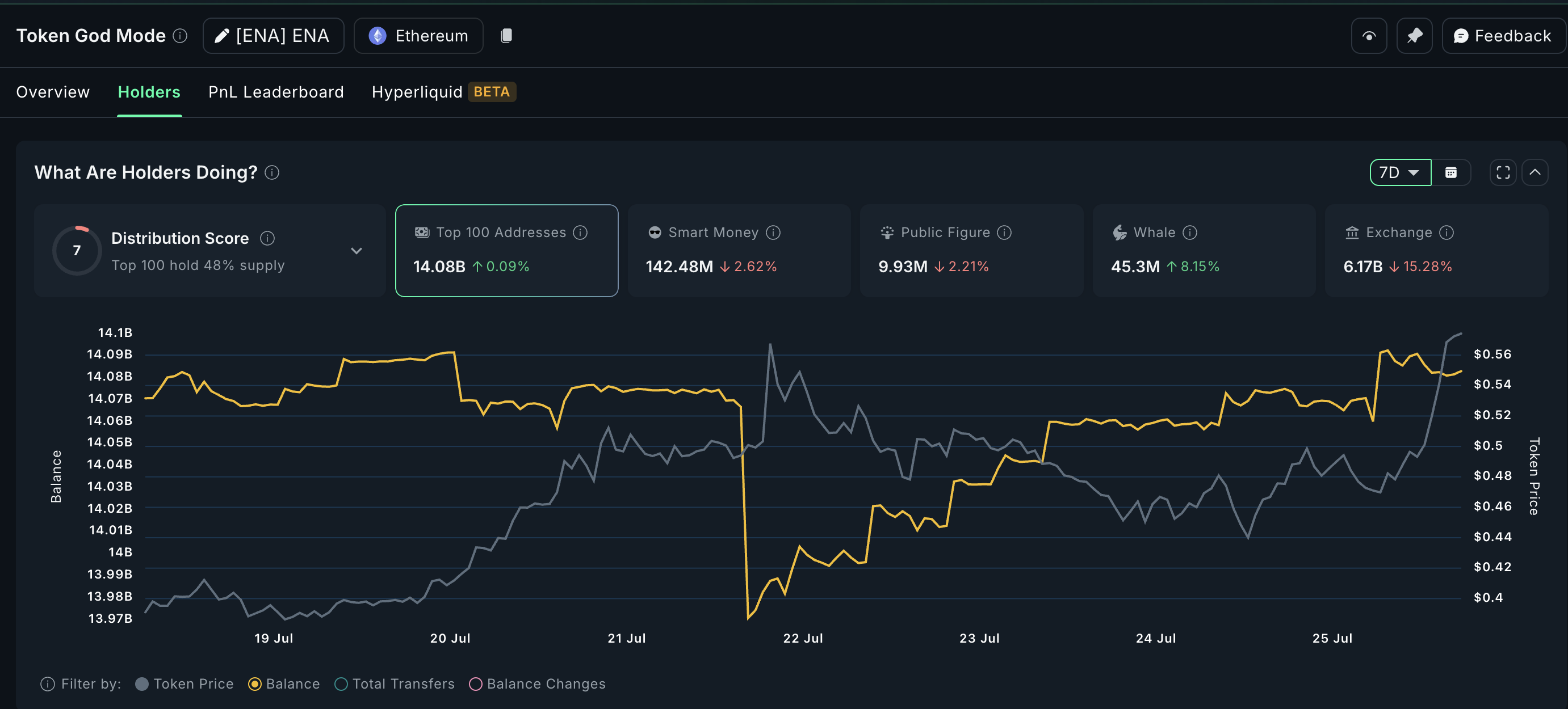Ethena price and whale accumulation pattern