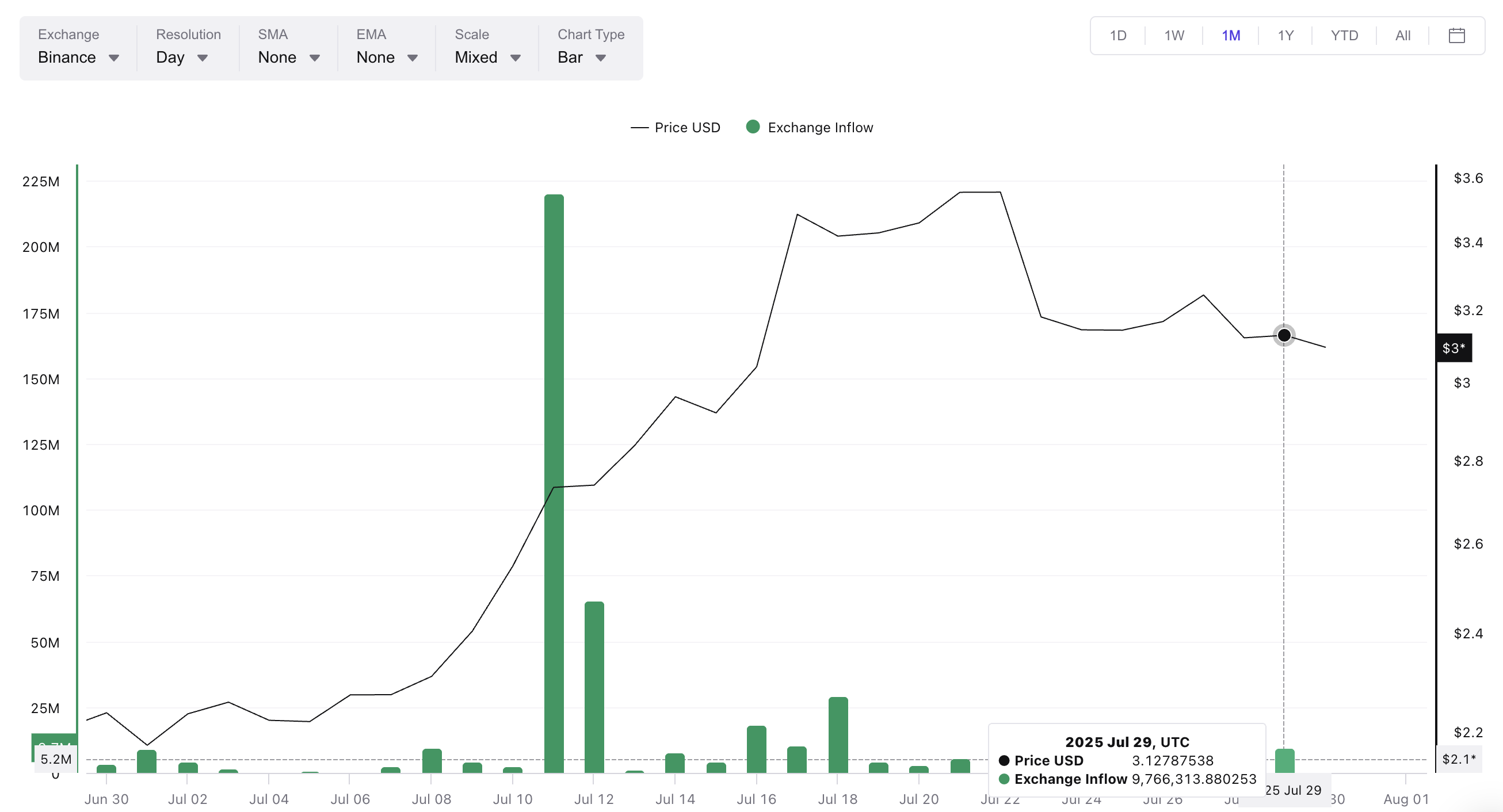 XRP inflows have not surged