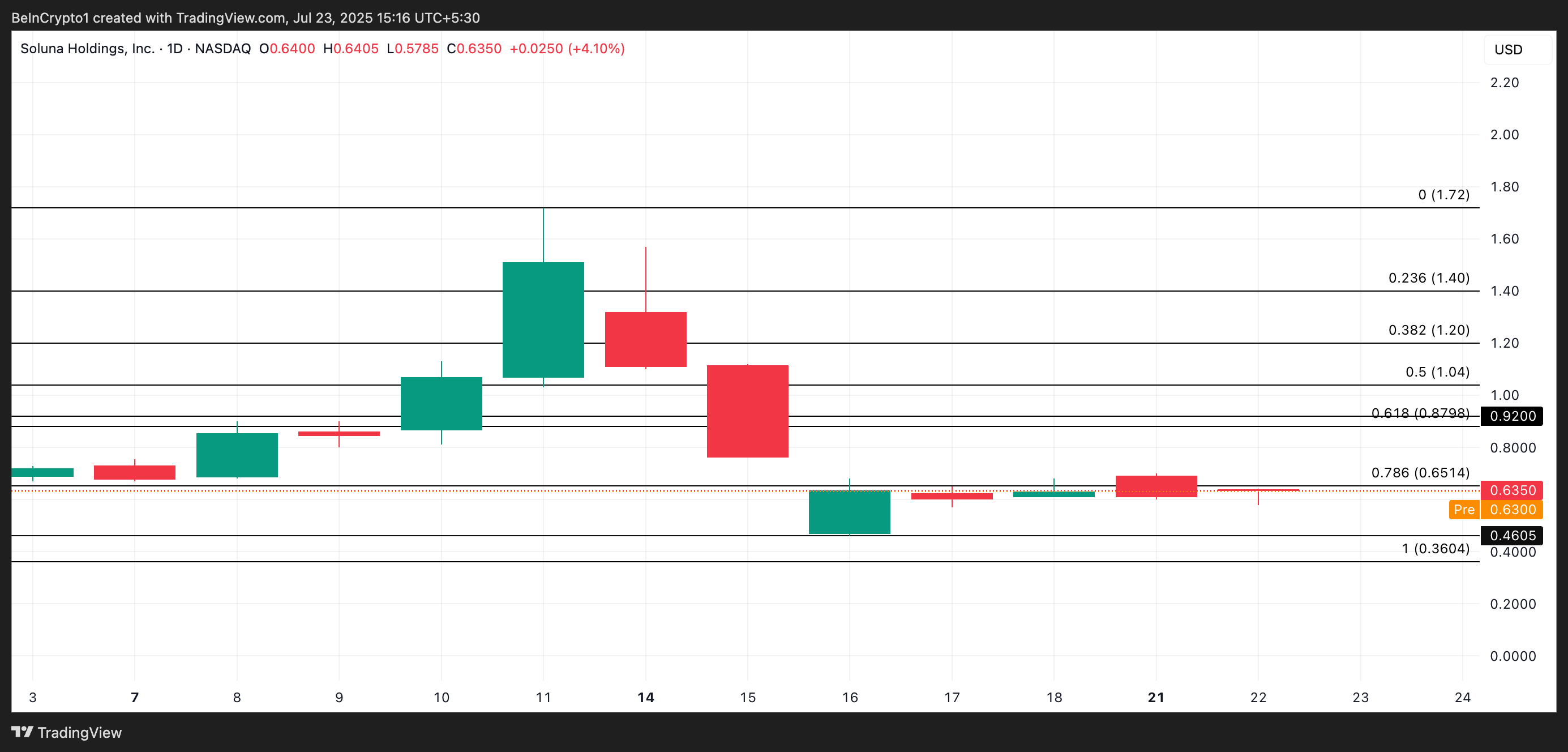 SLNH Price Analysis. 