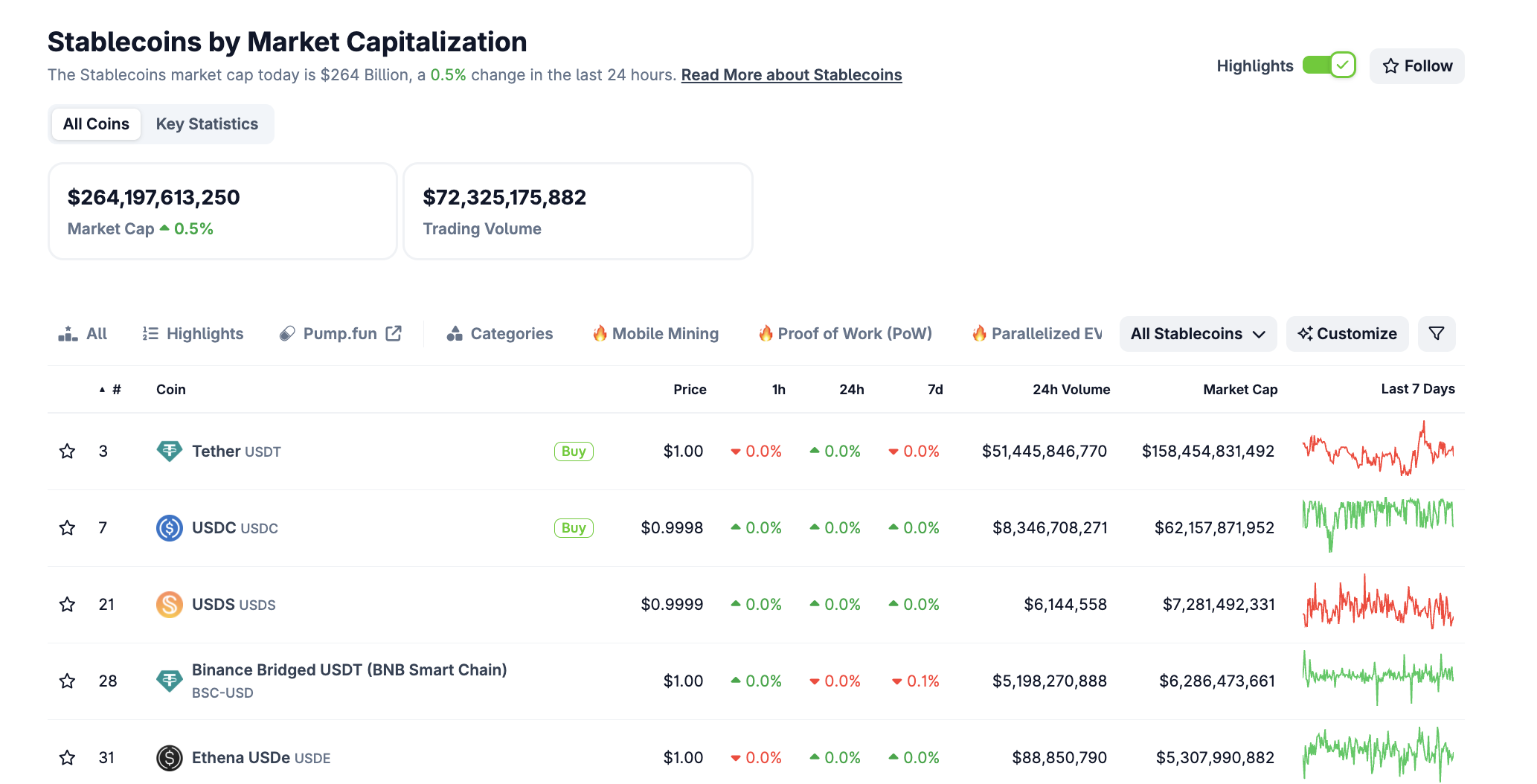 Vốn hóa thị trường stablecoin. Nguồn: CoinGecko