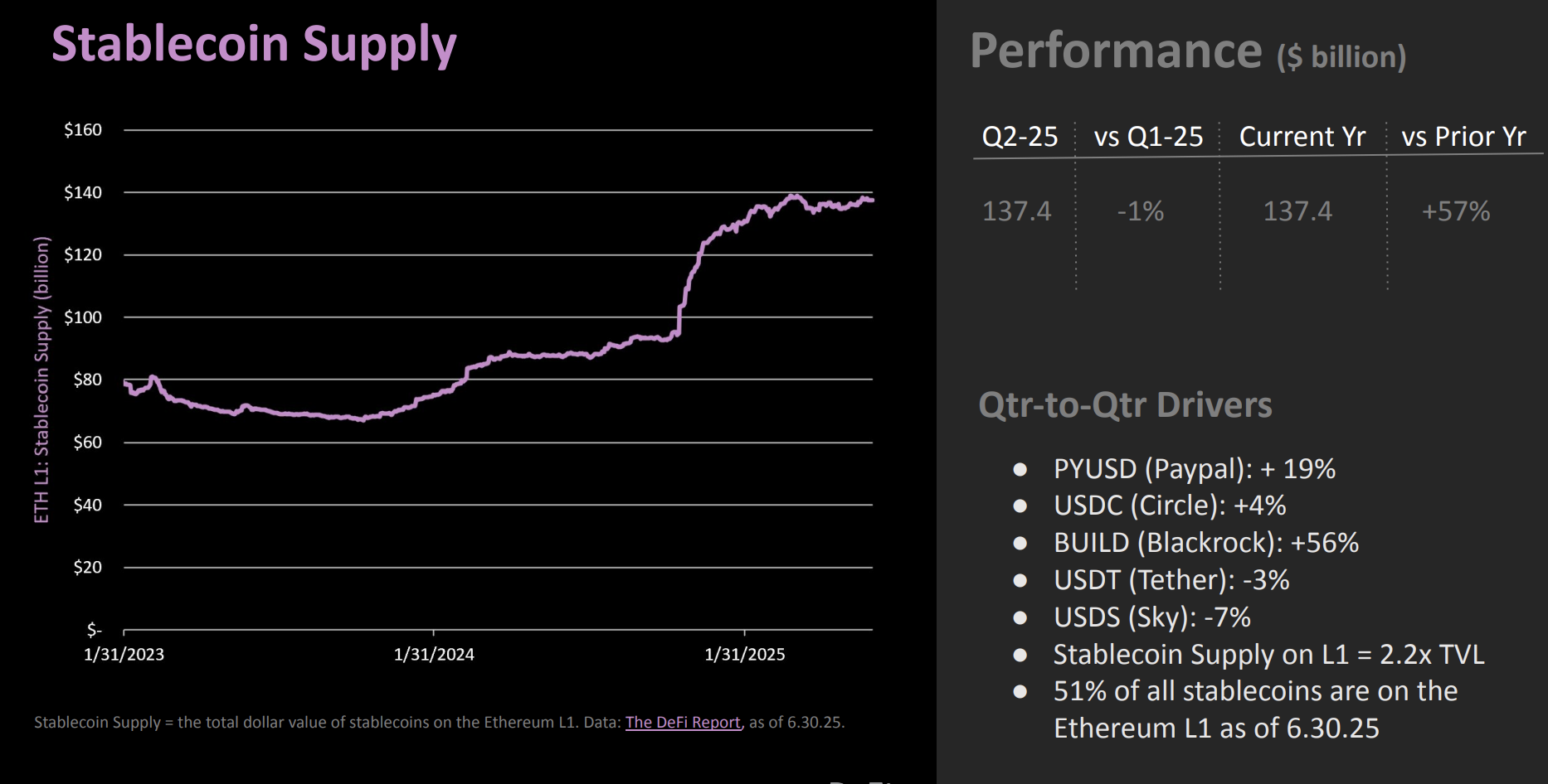 Nguồn cung stablecoin trên Ethereum trong quý 2. Nguồn: The DeFi Report 