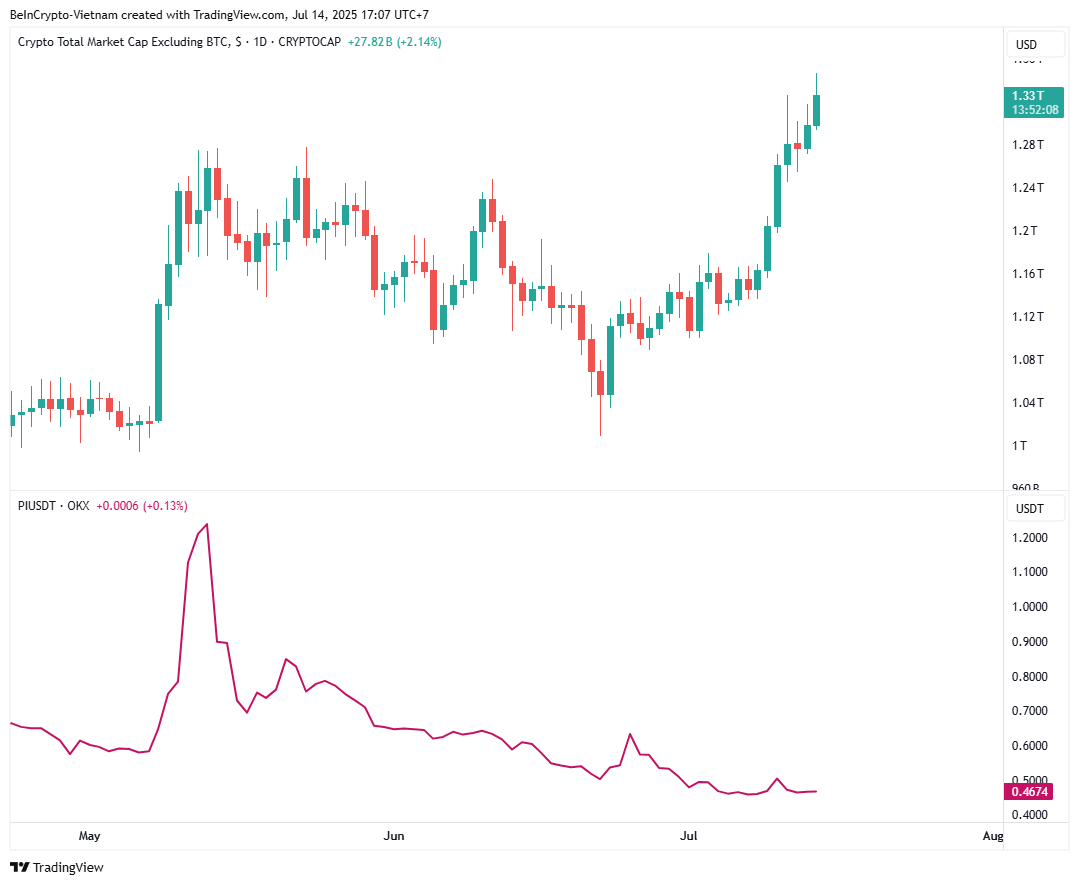 Vốn hóa thị trường Altcoin (TOTAL2) so với giá PI. Nguồn: TradingView