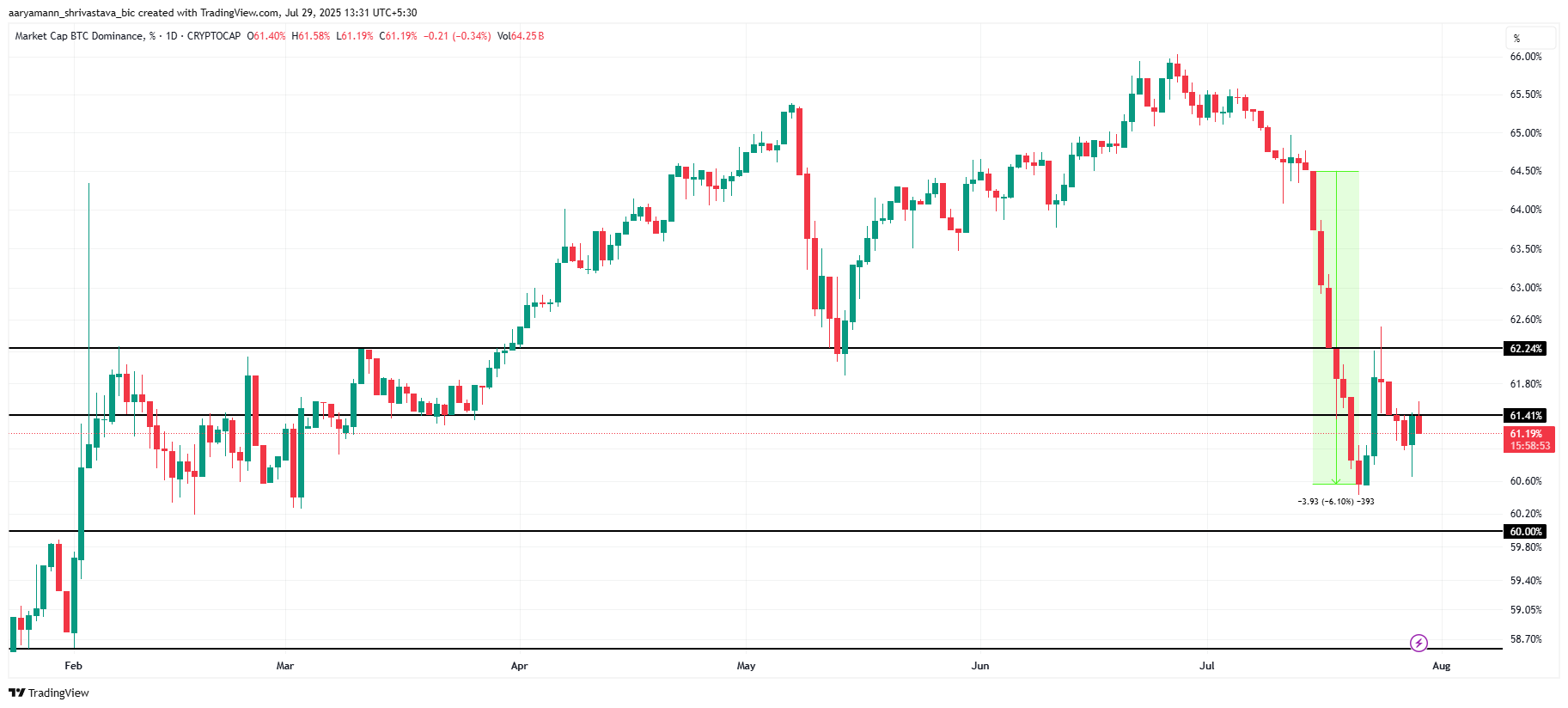 Phân tích sự thống trị của Bitcoin.