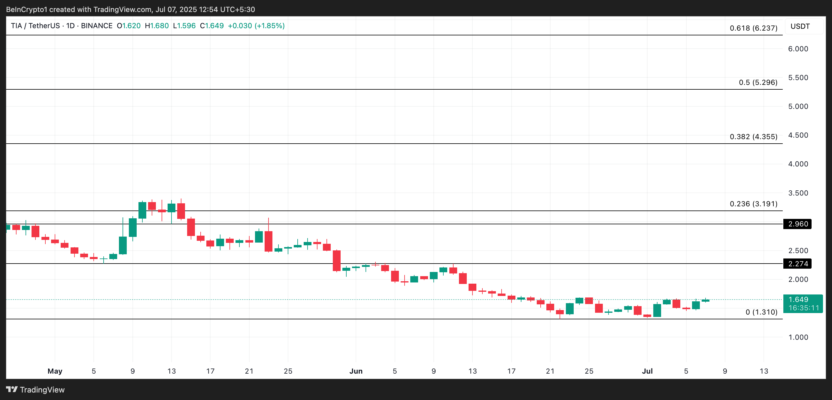 TIA Price Analysis. 