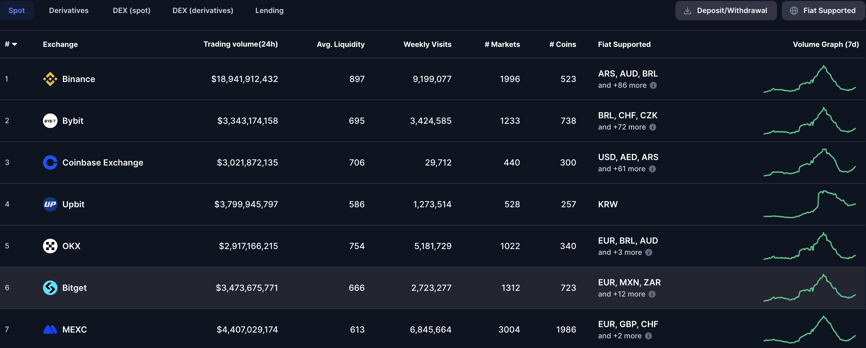 Khối lượng giao dịch của Binance và Coinbase. Nguồn: CoinMarketCap