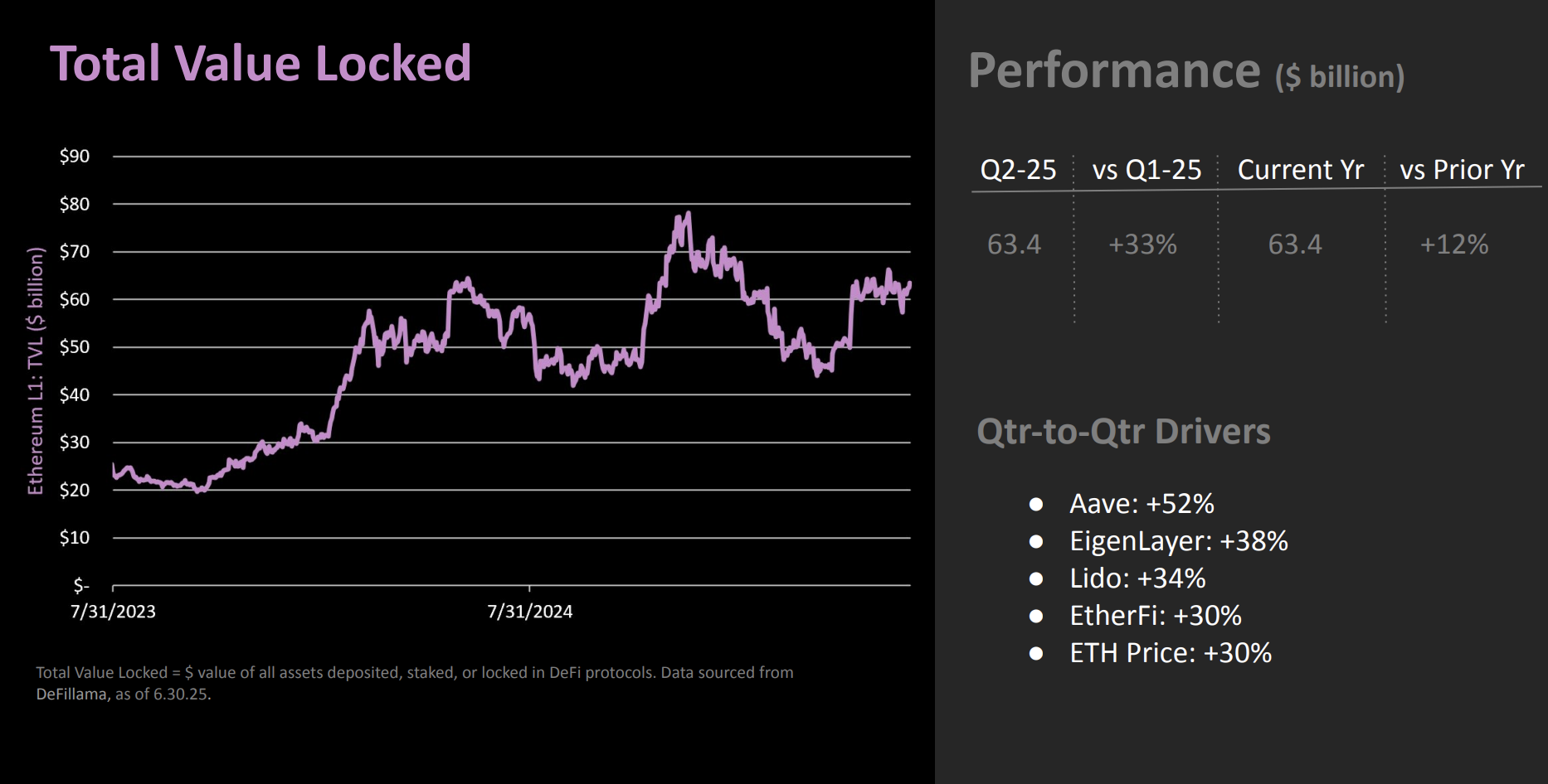 TVL trên Ethereum. Nguồn: The DeFi Report 