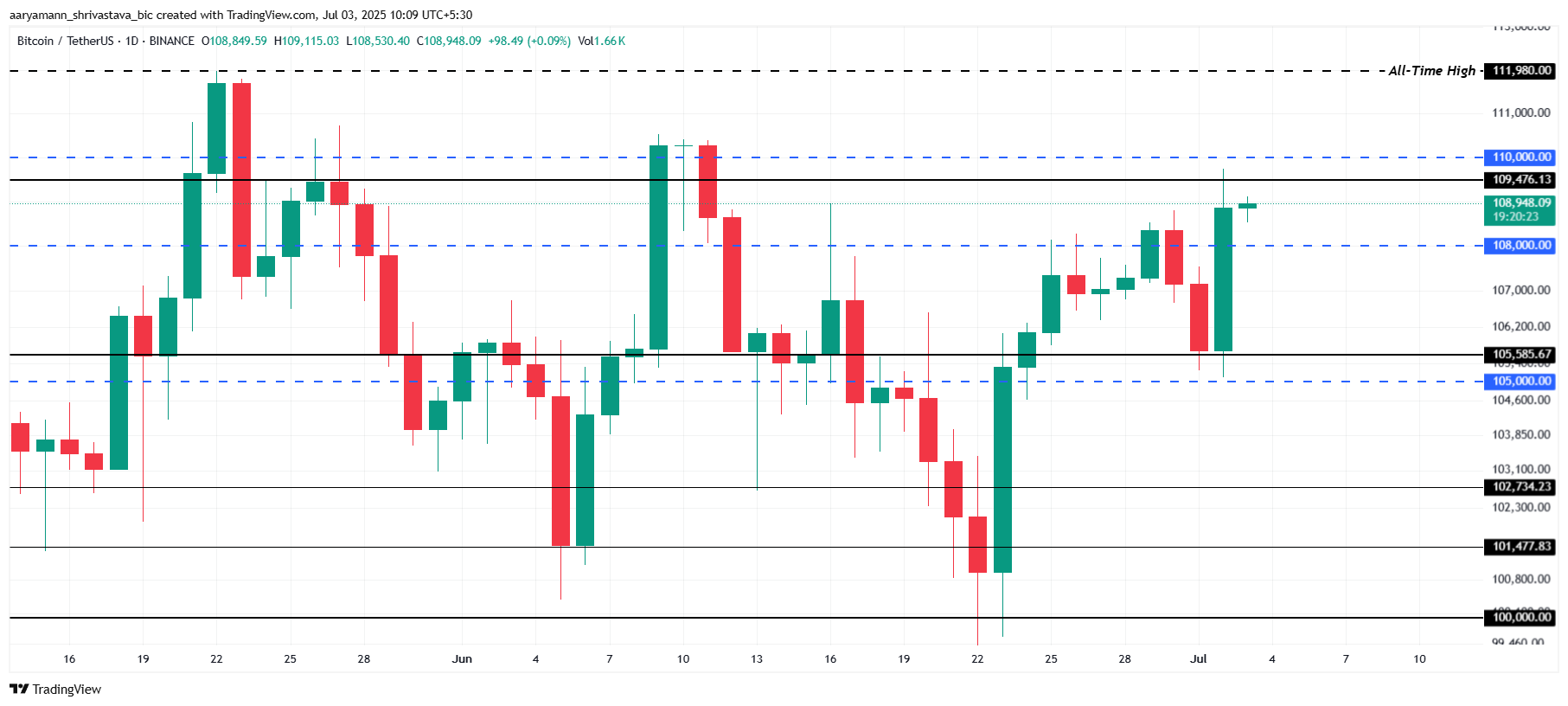 Phân tích giá Bitcoin.