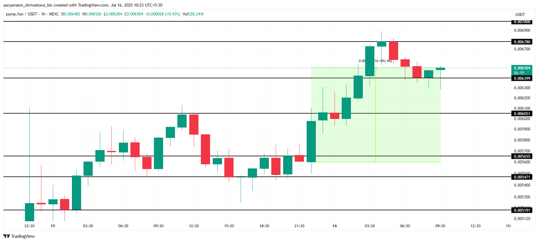 PUMP Price Analysis. 