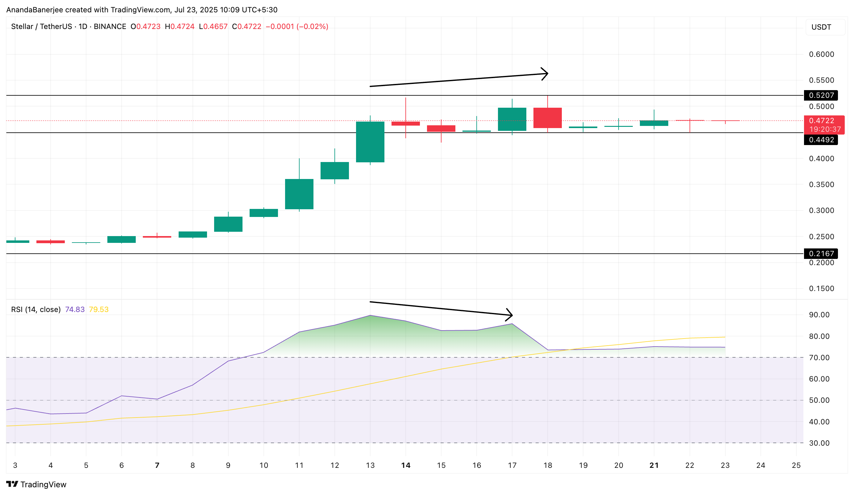Giá Stellar và sự phân kỳ RSI