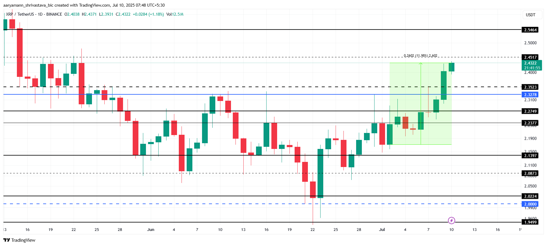 XRP Price Analysis. 