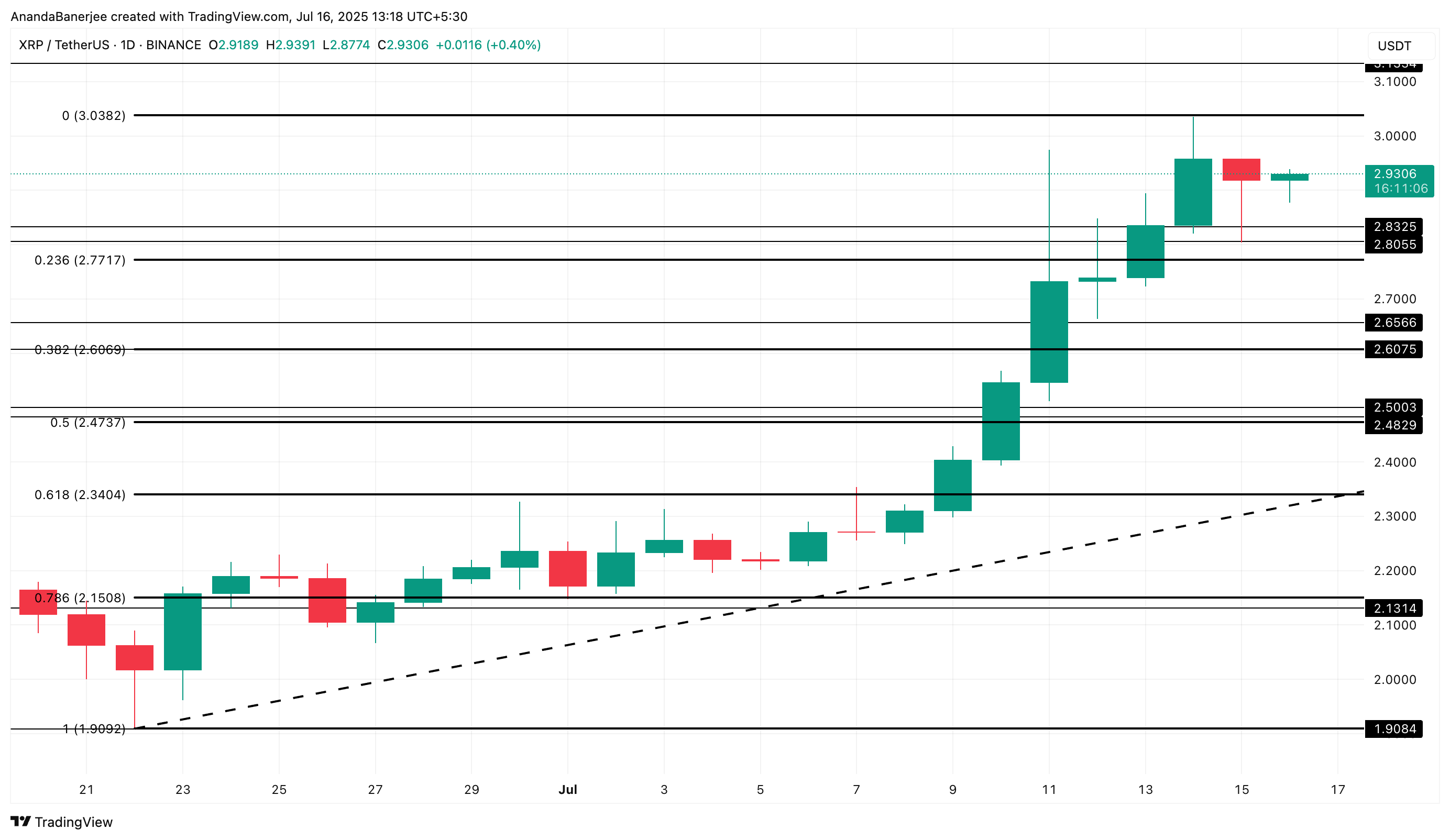Phân tích giá XRP