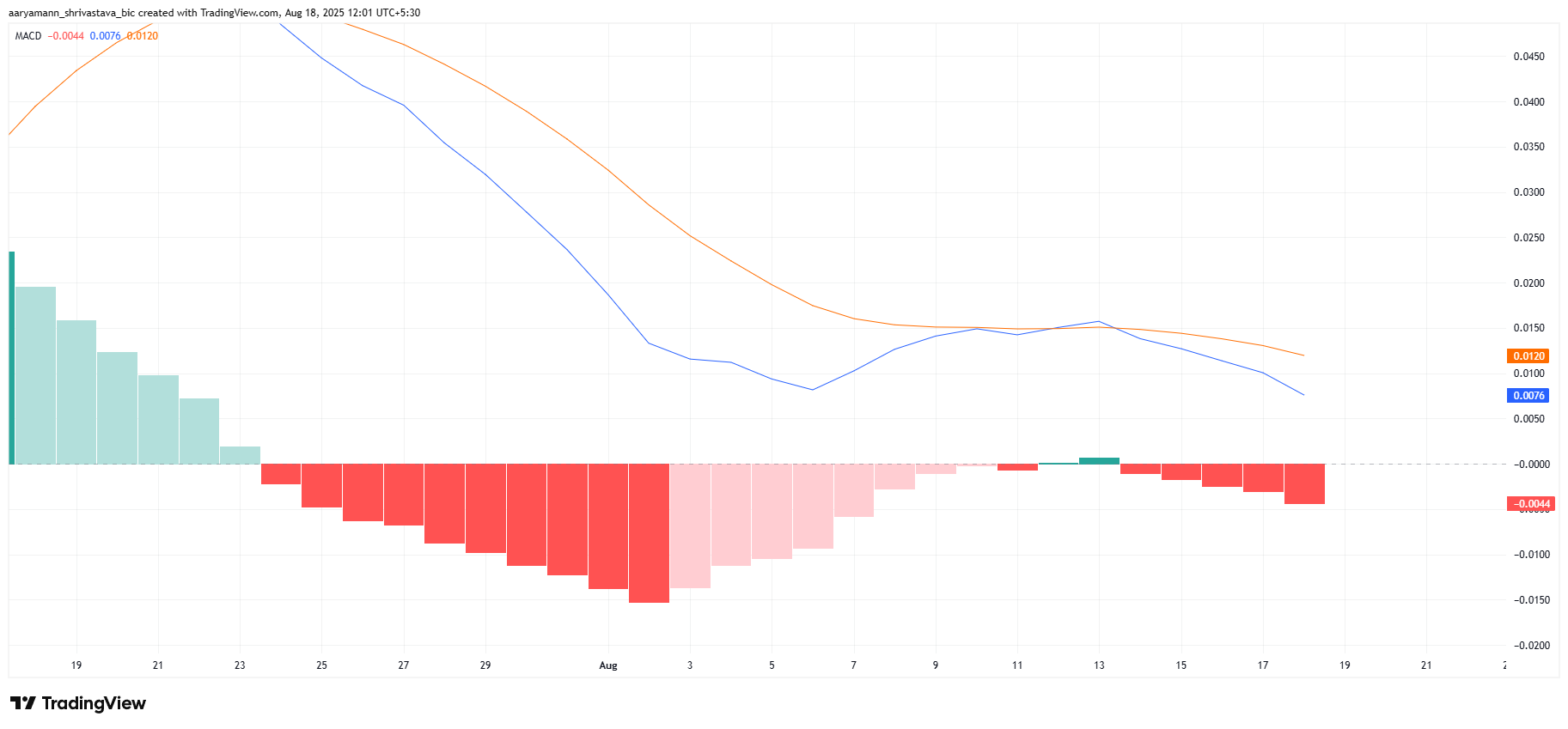 XLM MACD