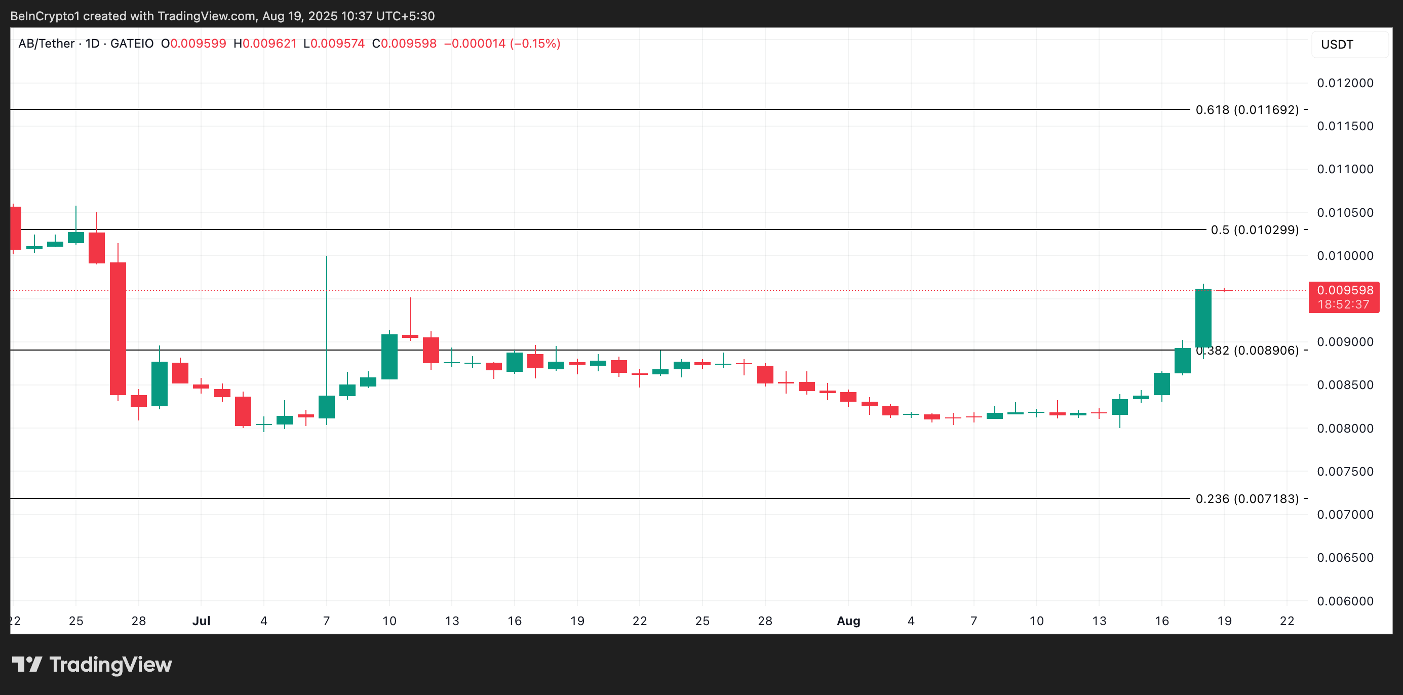 AB Price Analysis