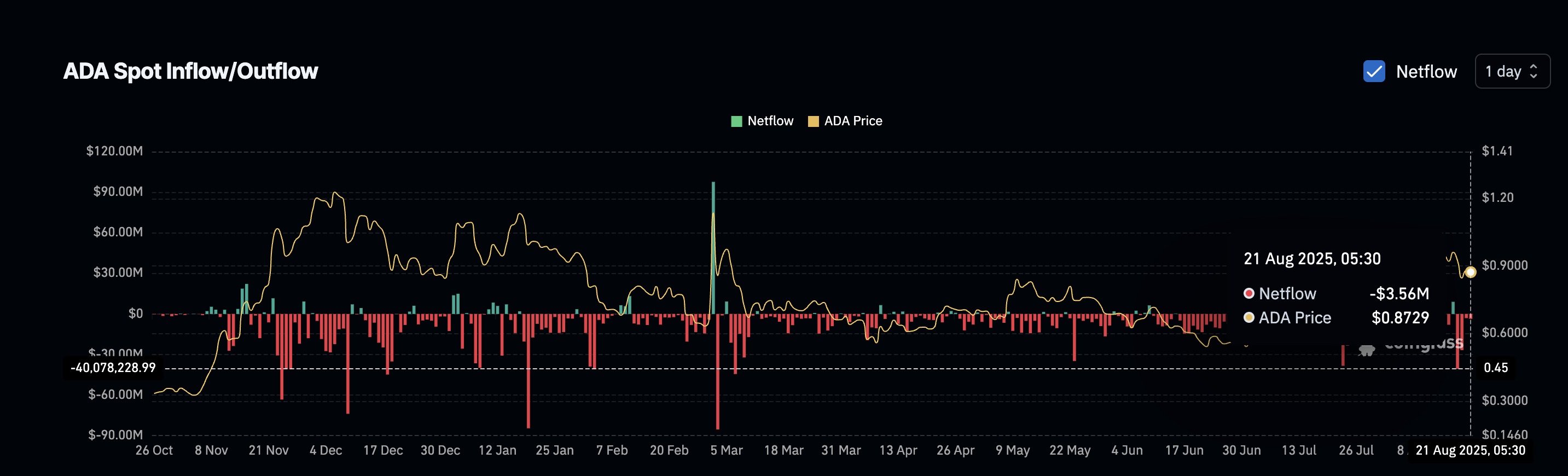 Cardano buyers are backing out: