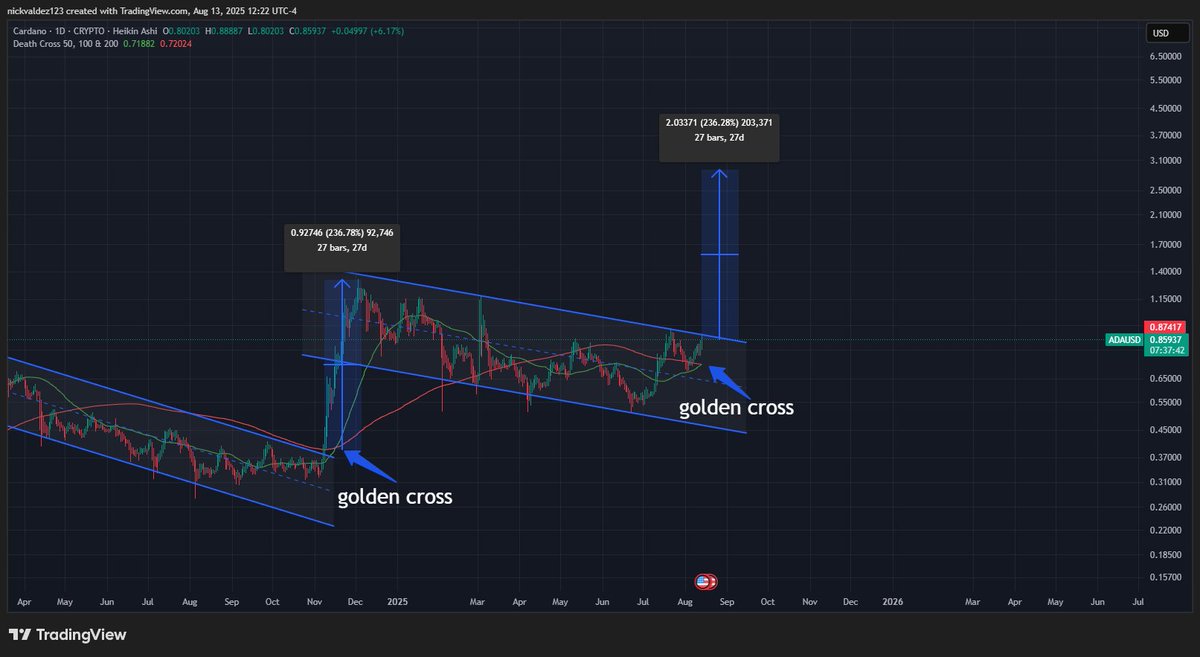 Tín hiệu Golden Cross trên biểu đồ ADA. Nguồn: deezy_BTC