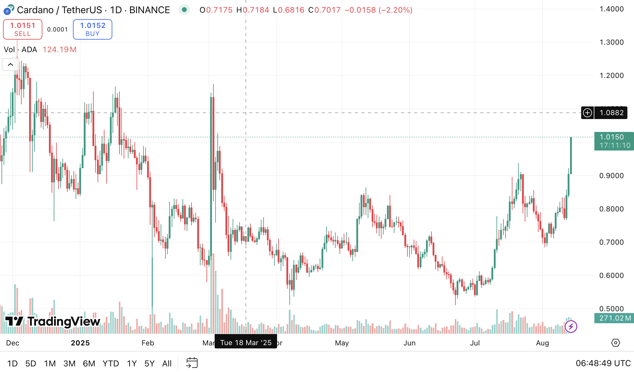 ADA vượt mốc 1 USD. Nguồn: TradingView