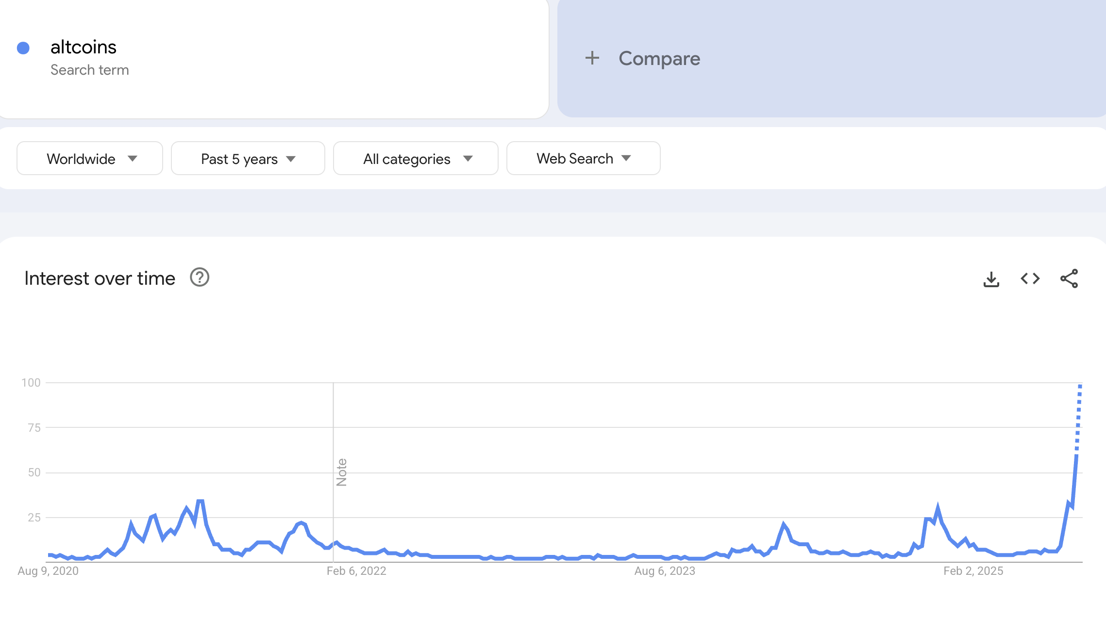 Mức độ quan tâm tìm kiếm altcoin. Nguồn: Google Trends