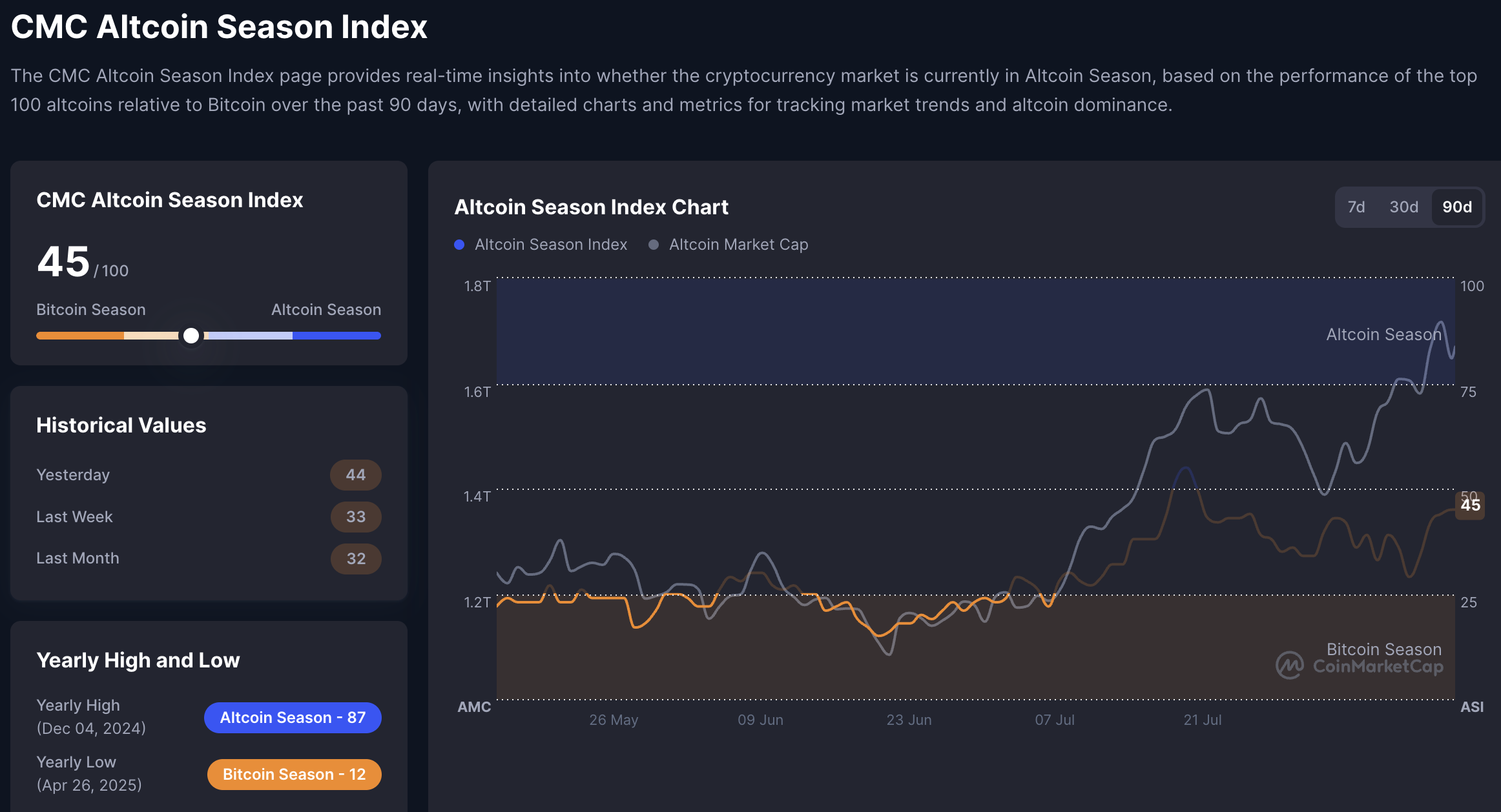 Chỉ số mùa altcoin. Nguồn: CMC