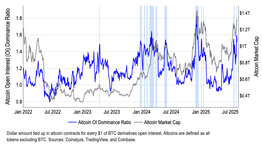 Tỷ lệ thống trị lãi suất mở của altcoin. Nguồn: Coinbase