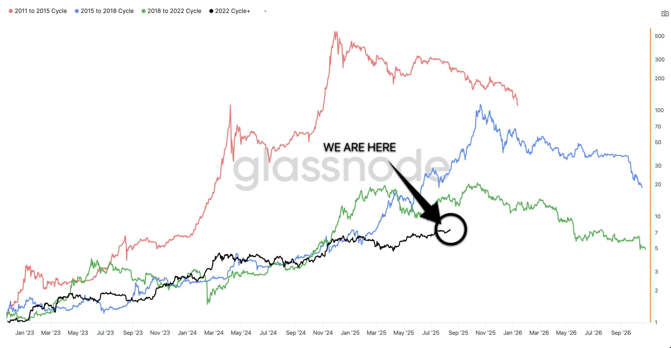 Bitcoin cycles. Source: CryptoBird on X
