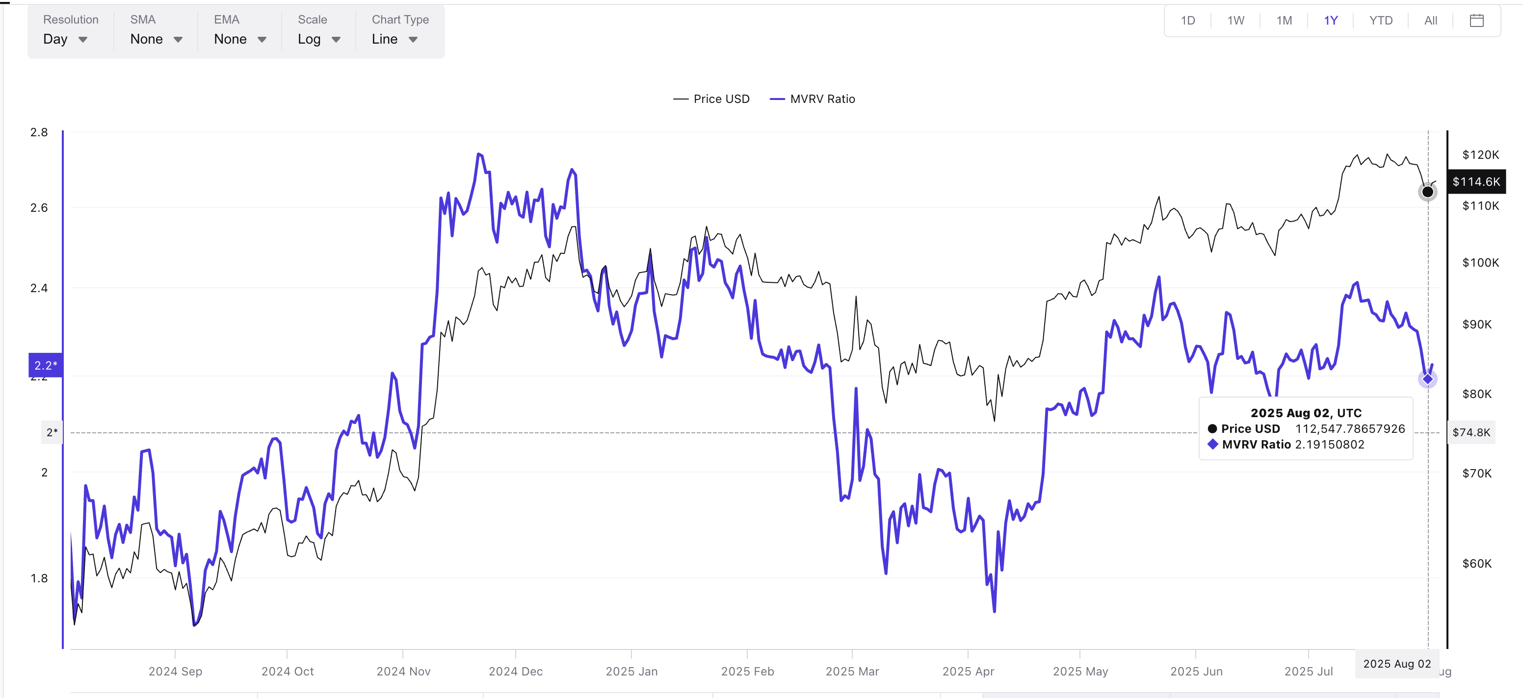 Giá Bitcoin và tỷ lệ MVRV: